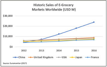 Historic Sales of E-Grocery