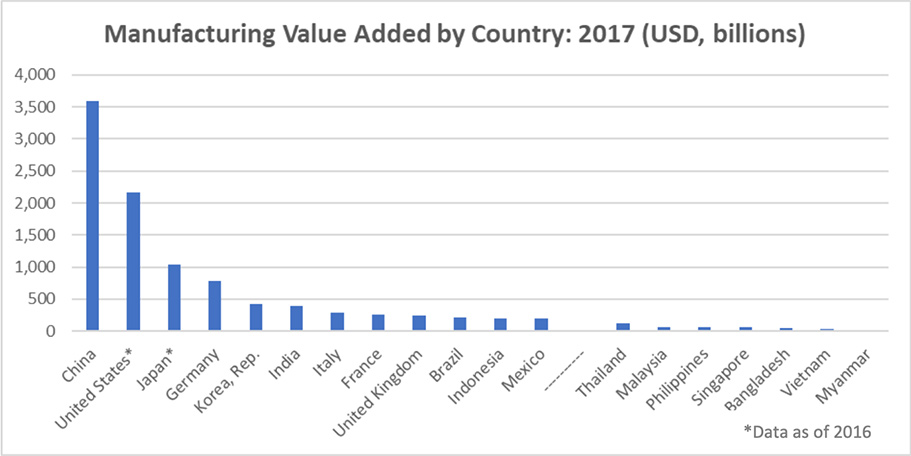 Manufacturing Value Added by Country 2017