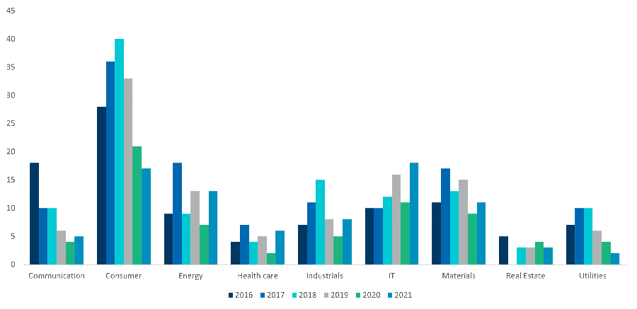 LATAM Graph 3