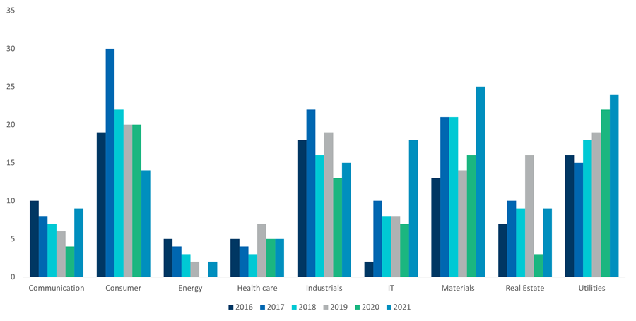 LATAM Graph 7