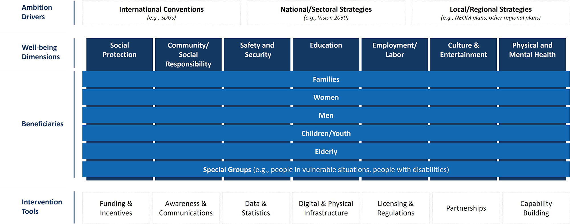 FTI Consulting's framework for community development showing ambition drivers, well-being dimensions, beneficiaries and intervention tools for social reforms.
