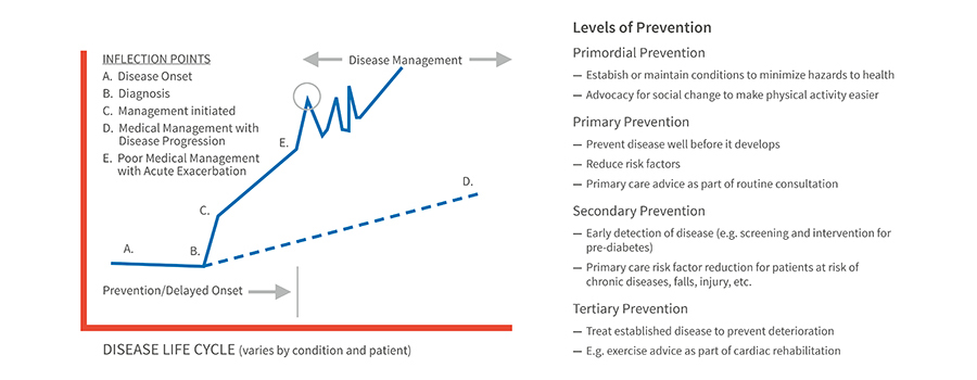 Chronic Disease Management
