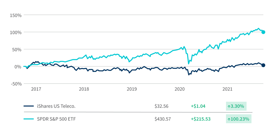 Telecom Transformation Agenda for the 2020’s - Chart 1