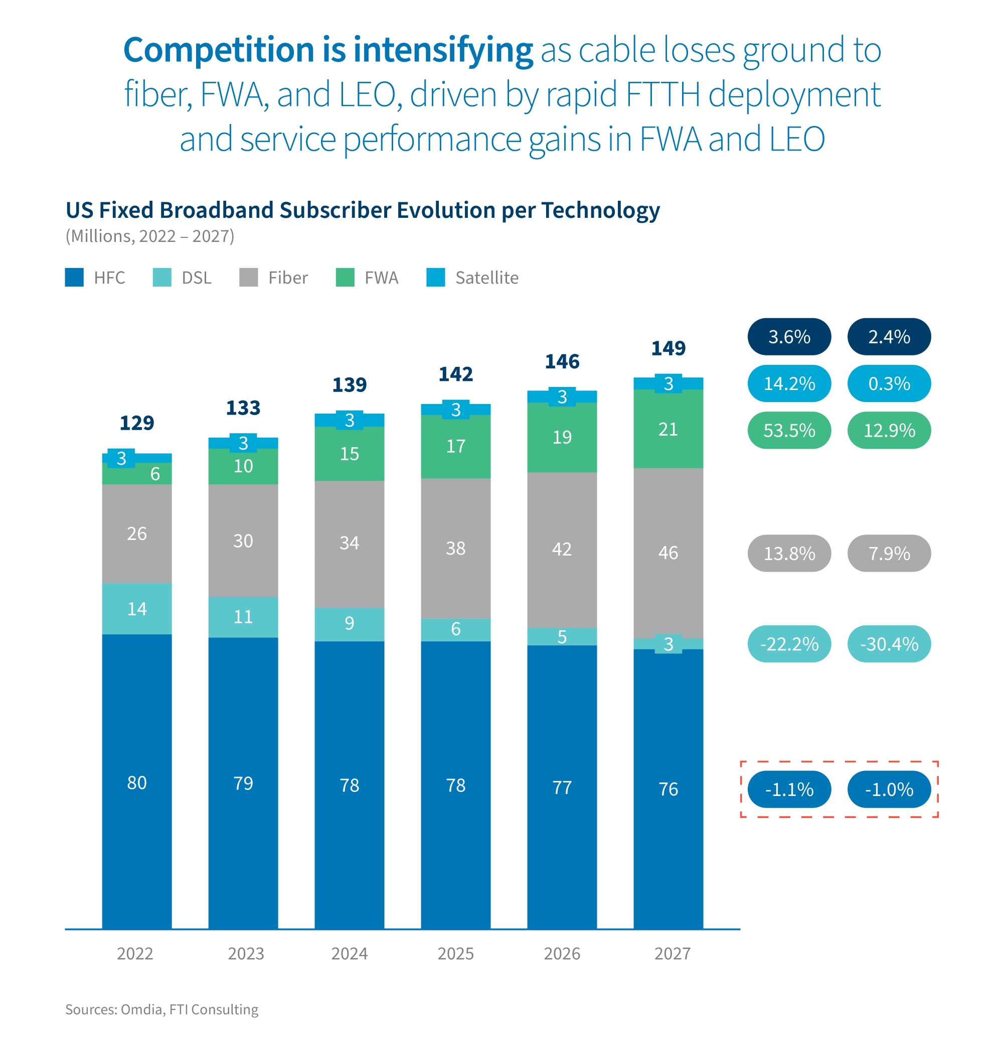 US broadband subscribers by technology (2022–2027), fiber and FWA rising, DSL falling.