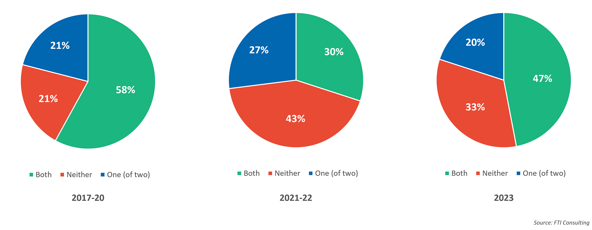 Figure 5: How Often ISS & Glass Lewis Recommended for Activist