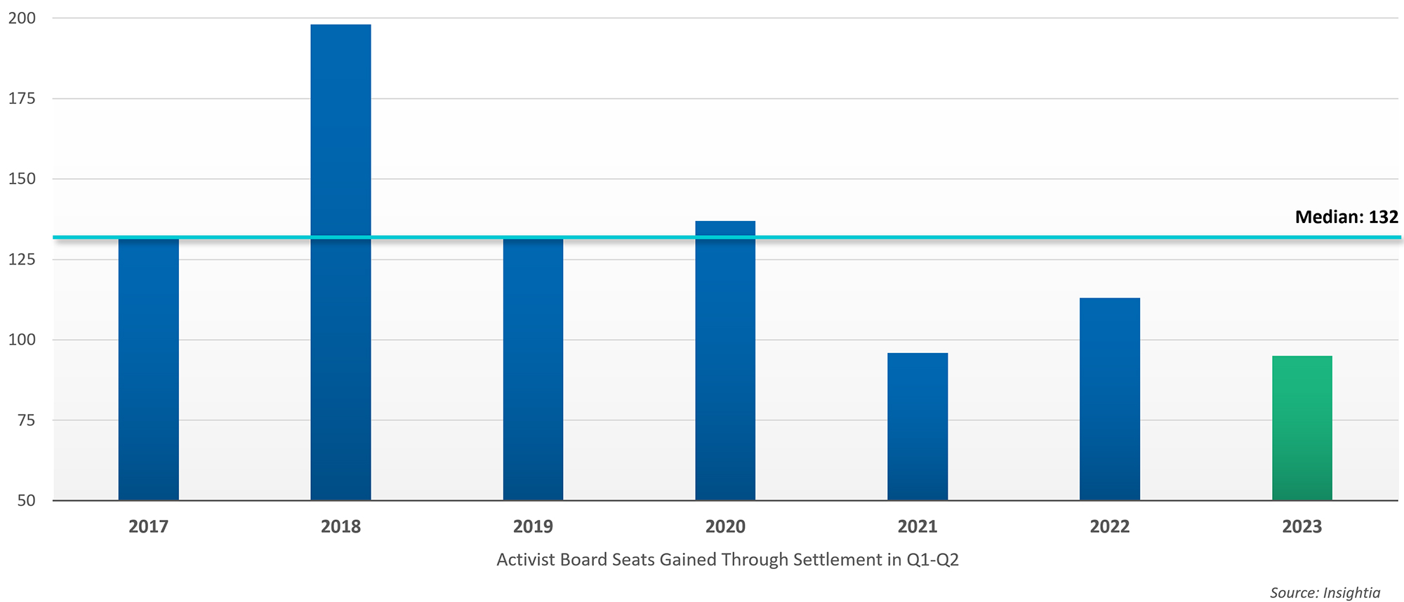 Figure 3: Seats Won by Activists