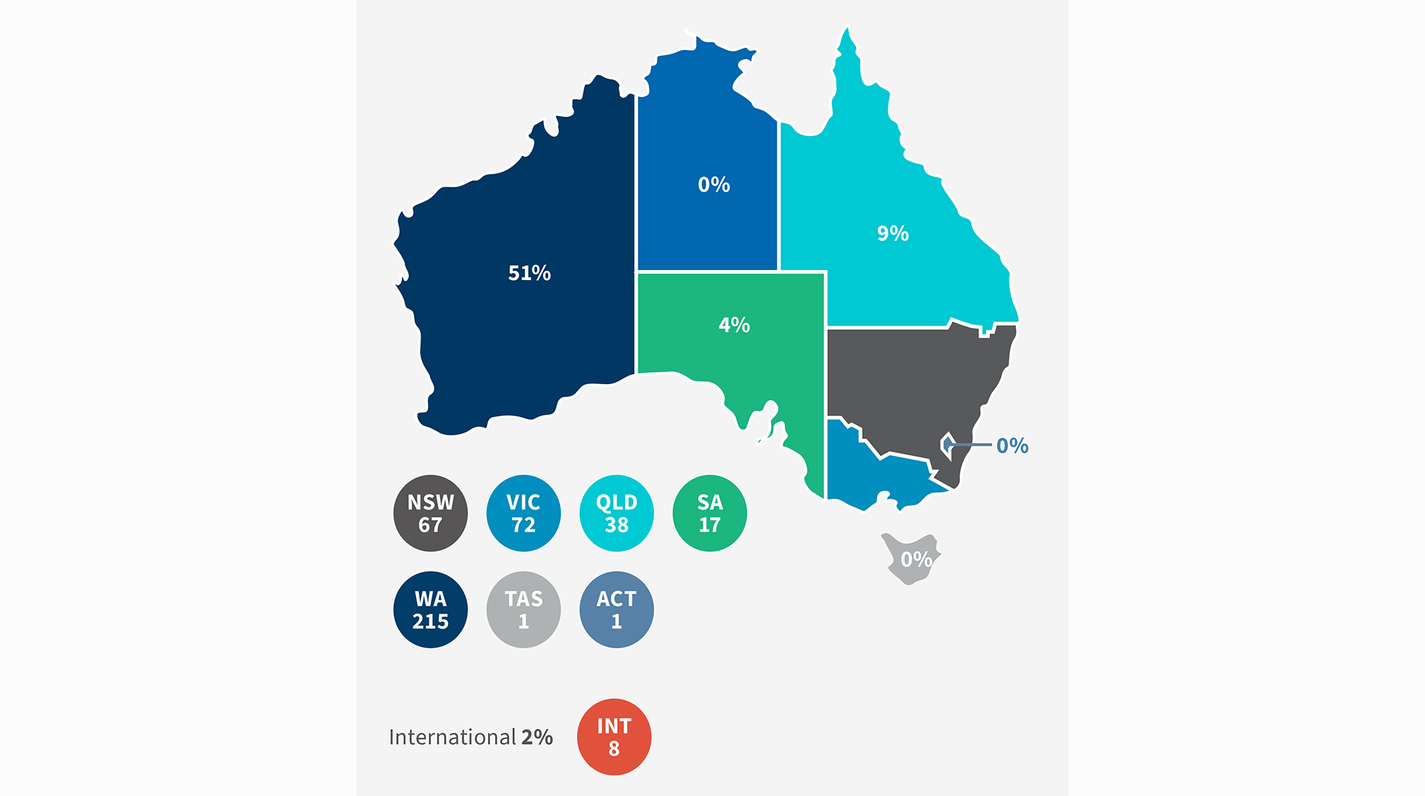 Australia map displaying MPU distribution by state, with WA at 51% (215 entities), VIC 72, NSW 67, QLD 38 and international 2%.