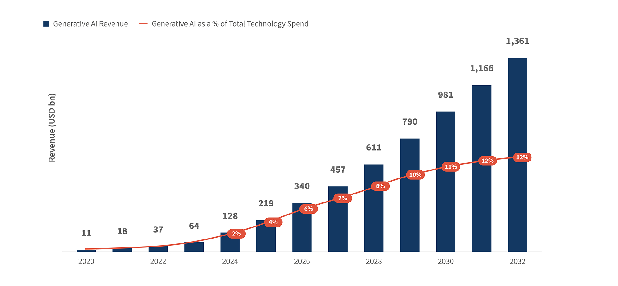 Bar chart showing generative AI revenue growth 2020–2032 and share of total tech spend in USD billions.