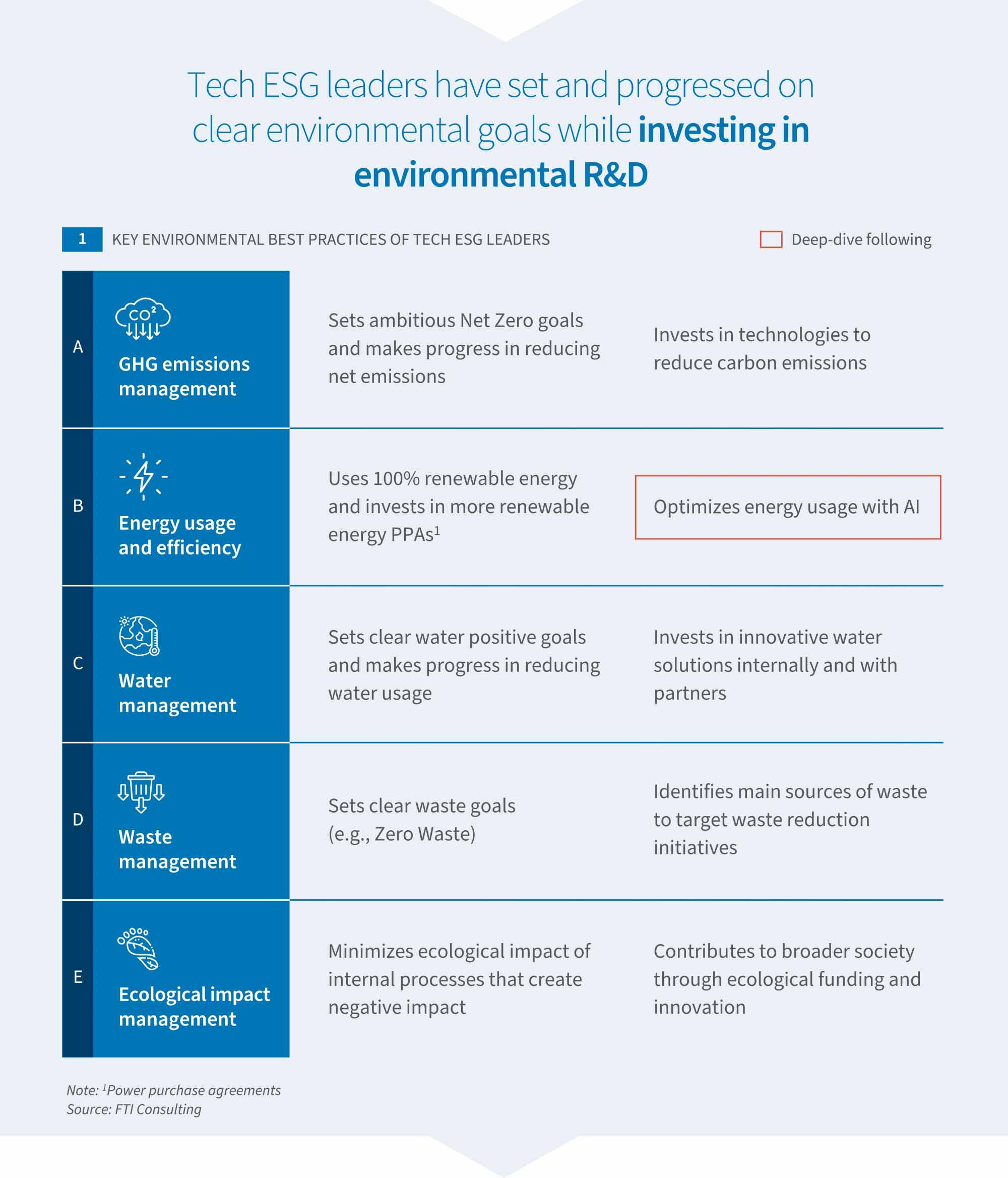Tech ESG leaders cut emissions, boost efficiency, and invest in green innovation.