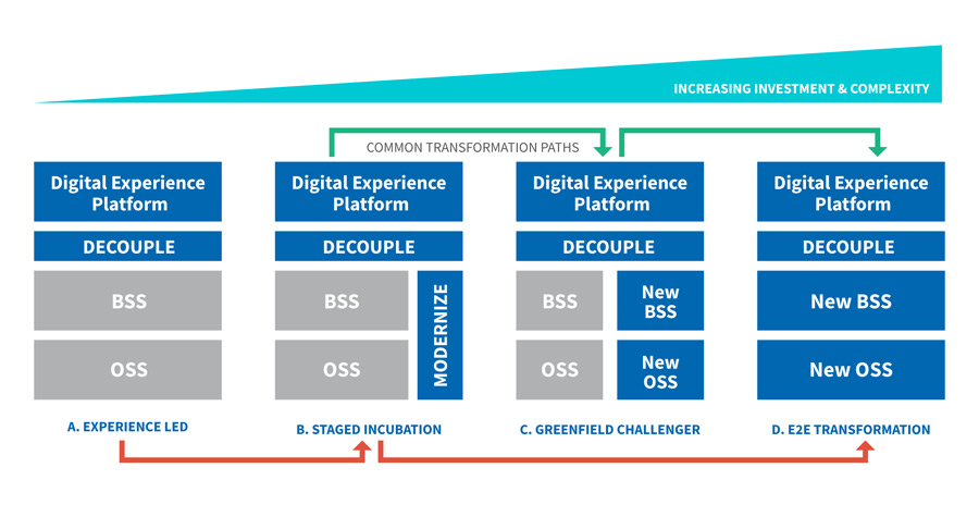 Telecom Transformation Agenda for the 2020’s - Chart 4