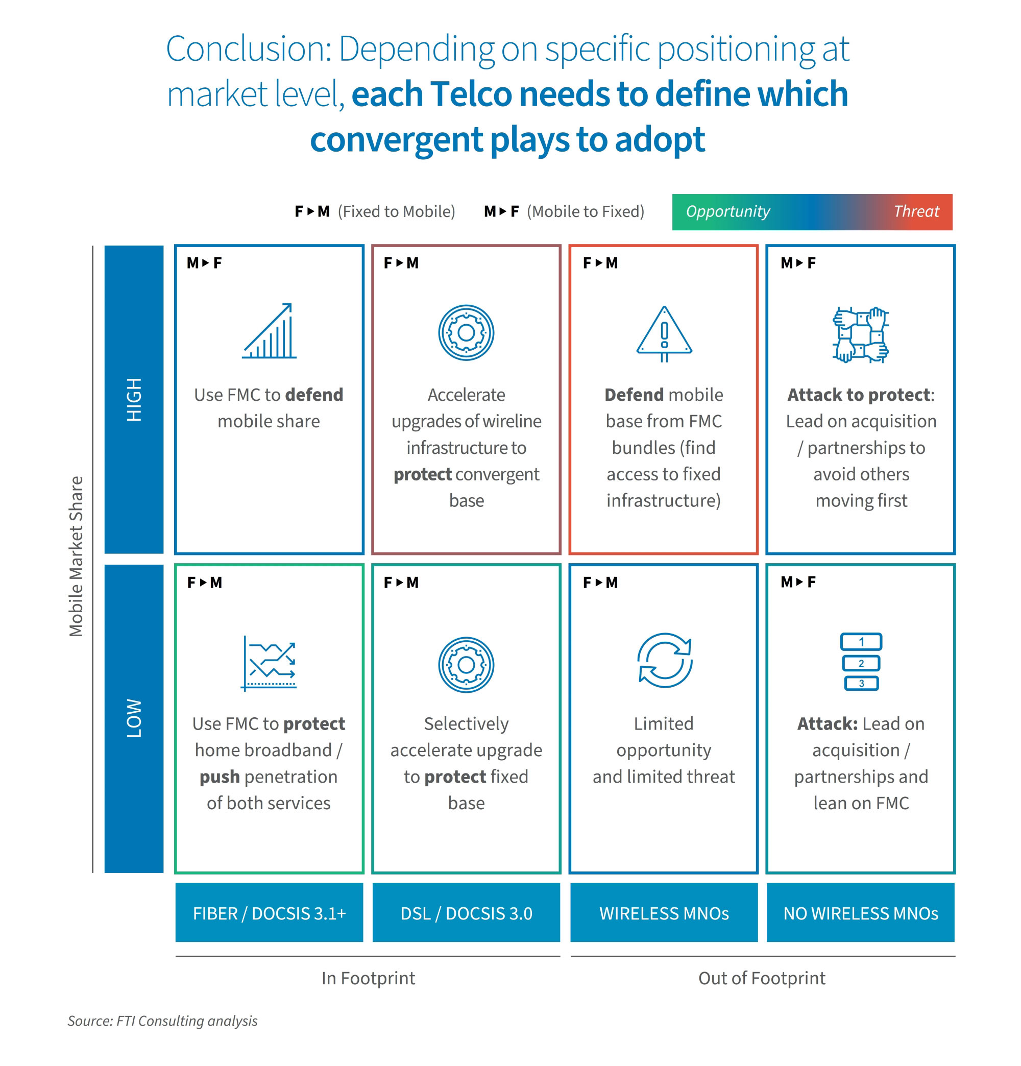 Chart shows telco strategies by mobile market share to defend, protect or expand using fixed-mobile convergence.