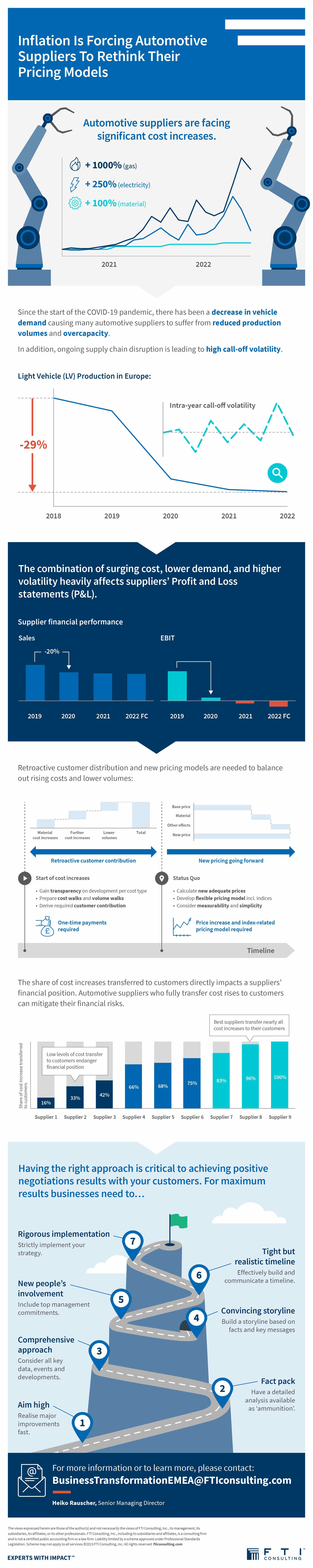 inflation is forcing auto suppliers to rethink pricing graph