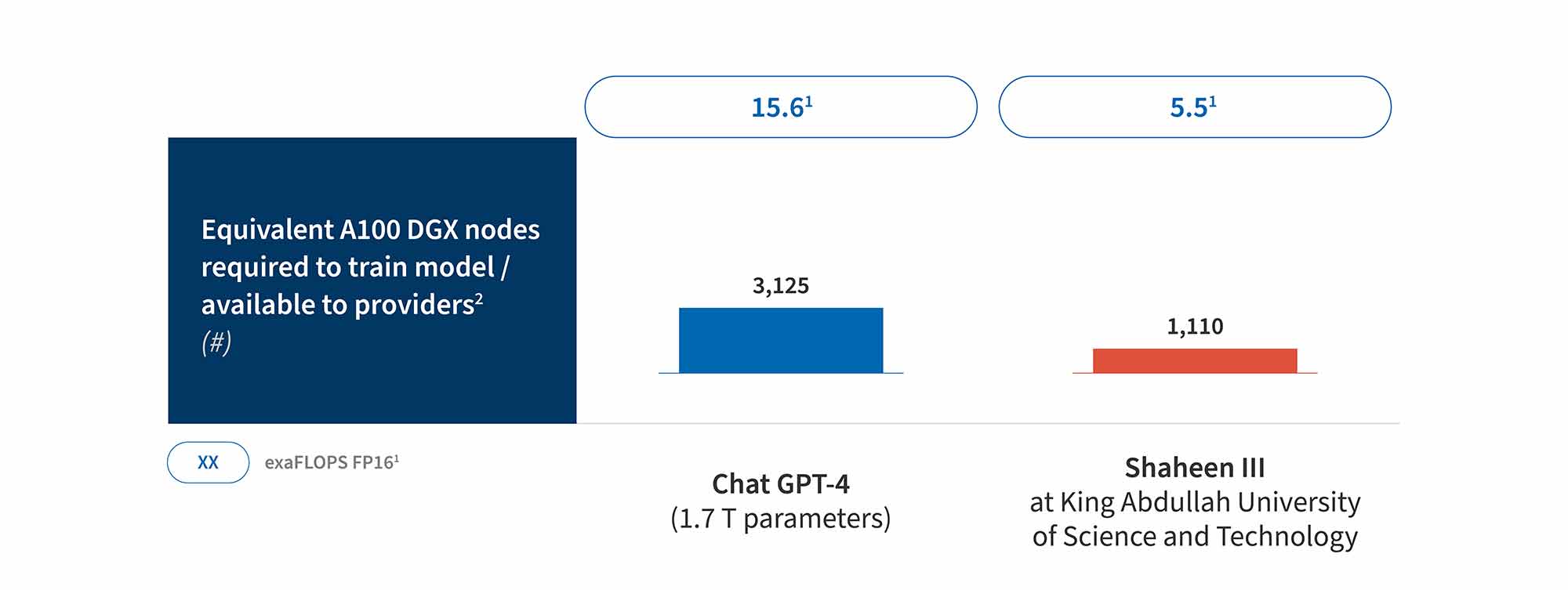 ChatGPT-4 needs 3,125 A100 nodes; Shaheen III offers 1,110.