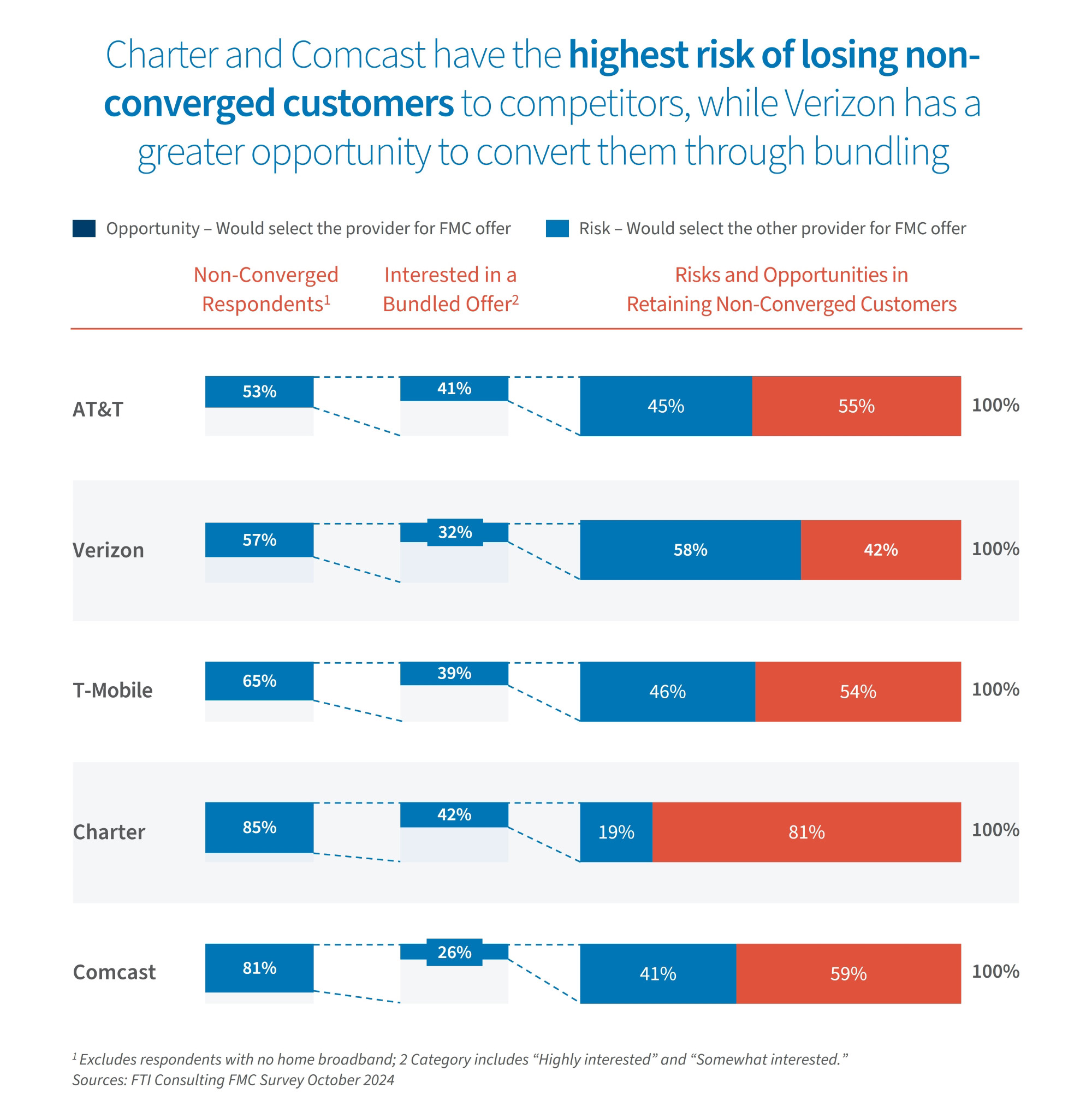 Chart shows Charter and Comcast most at risk of losing non-converged customers while Verizon has more chance to convert.