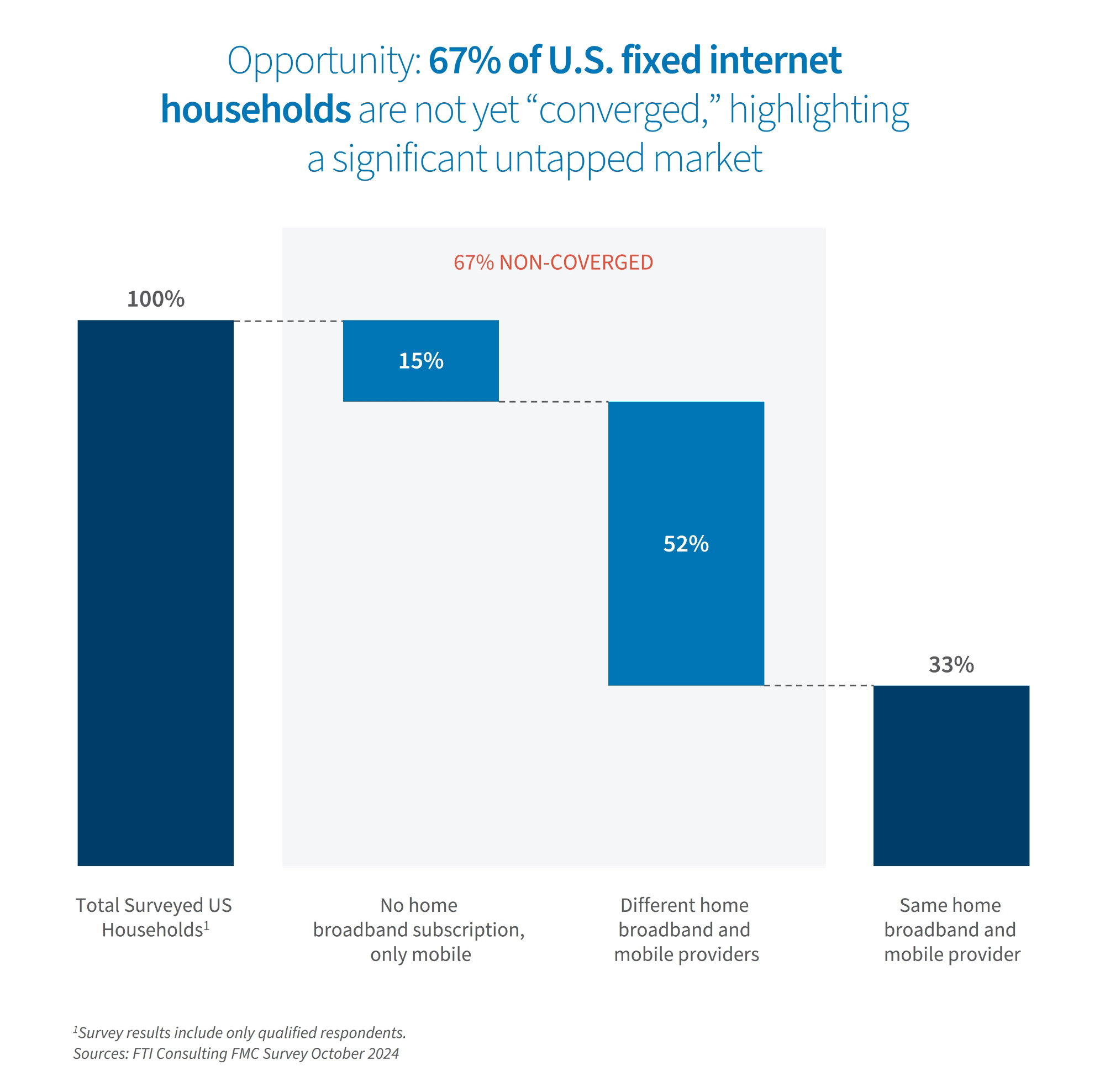 Bar chart showing 67% of U.S. households not converged, with 15% mobile only, 52% mixed providers, and 33% same provider.