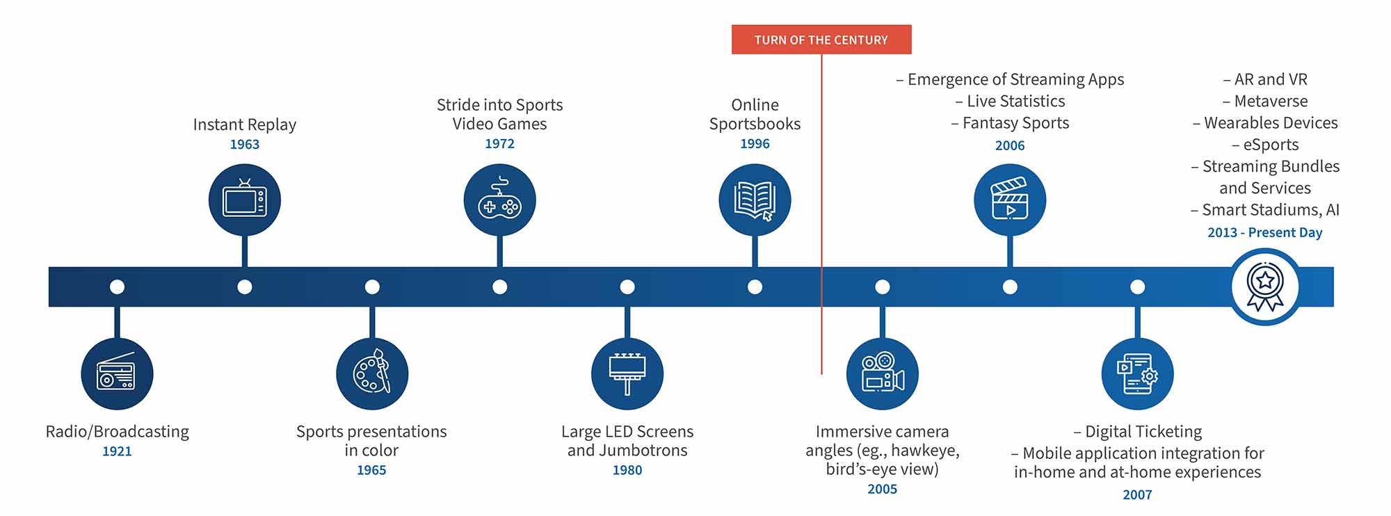 Sports fan engagement timeline from radio (1921) to AR, VR, and smart stadiums today.
