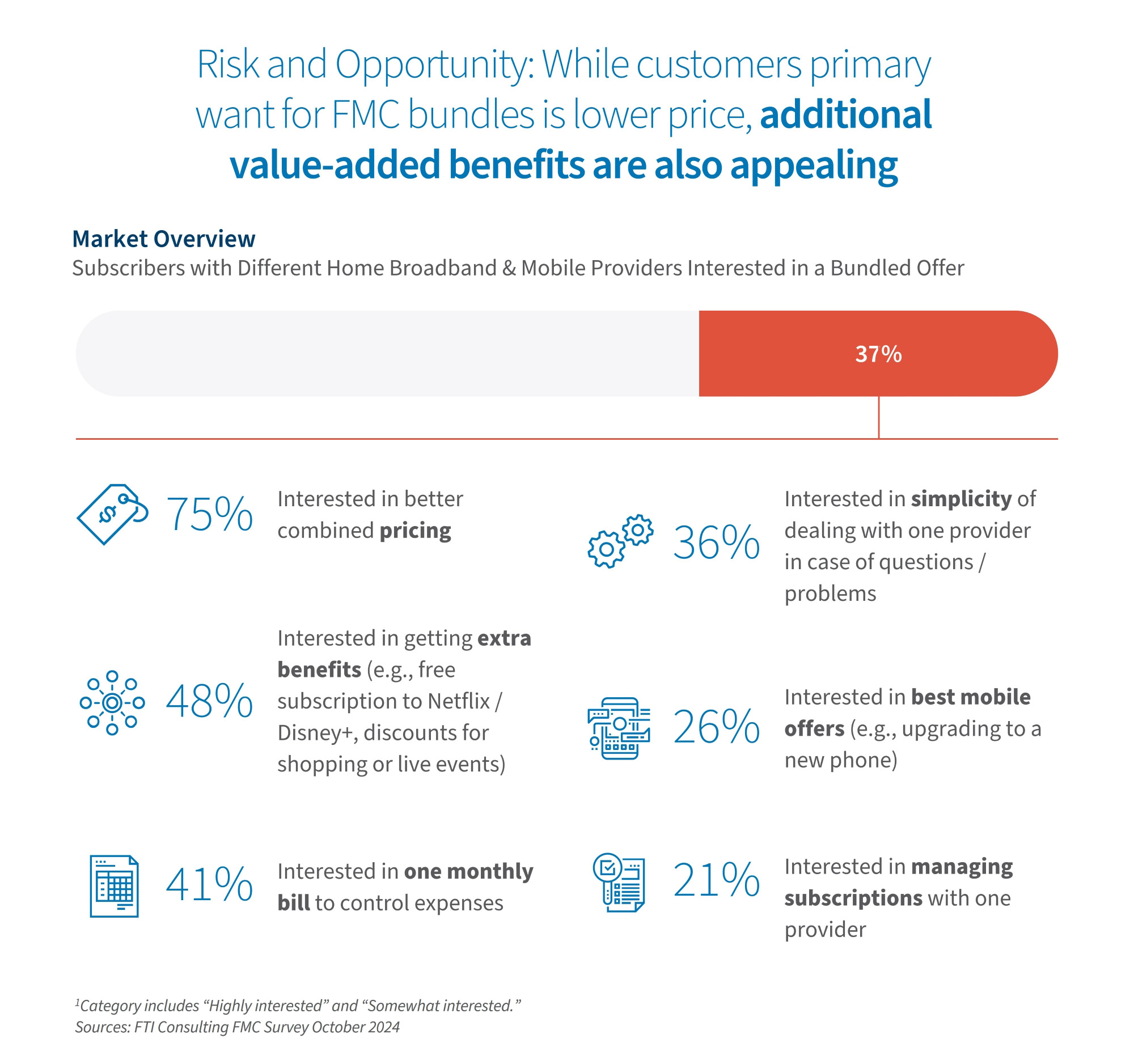 Chart shows 37% of U.S. households interested in bundles with drivers like pricing, simplicity, benefits and control.
