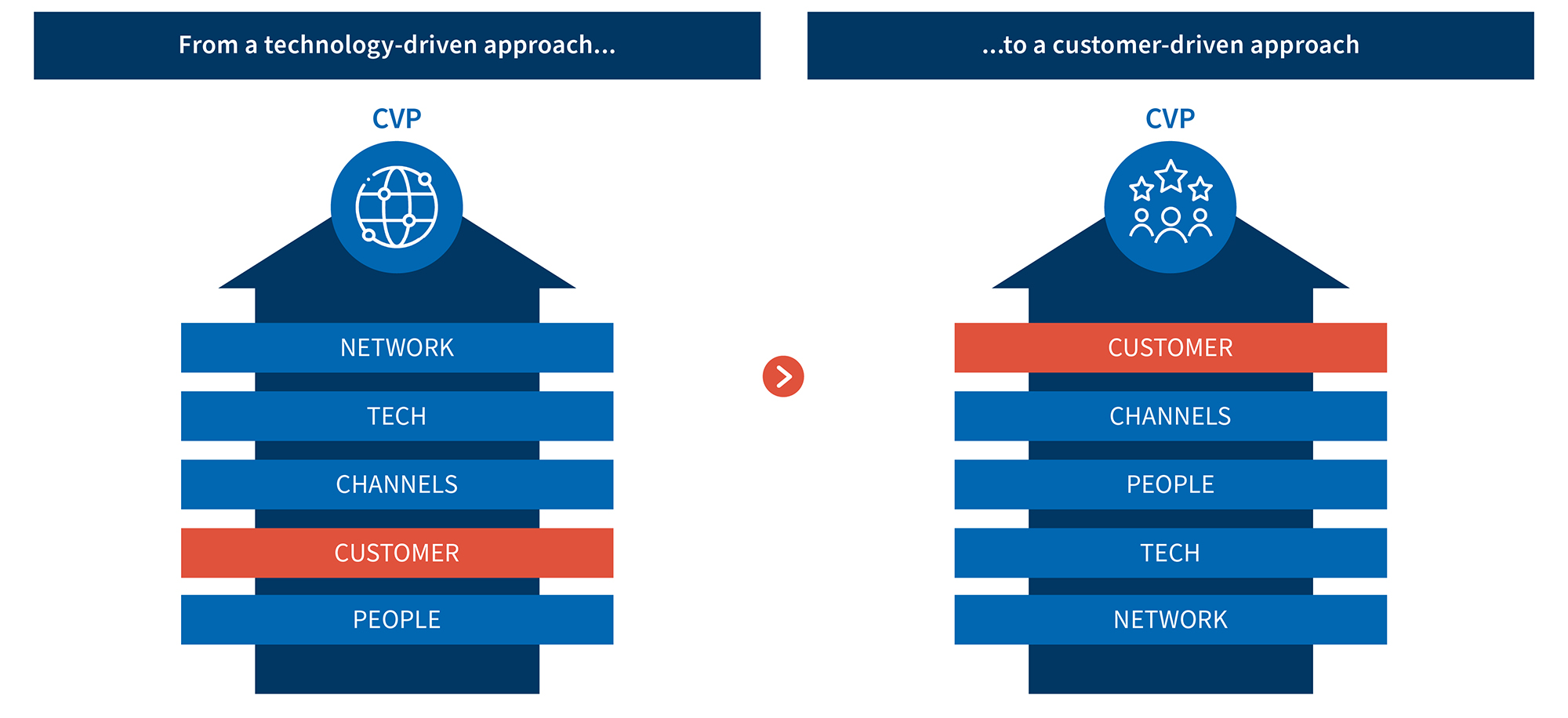 Comparison of technology-driven and customer-driven CVP models, with reordered elements shown in two stacked diagrams.