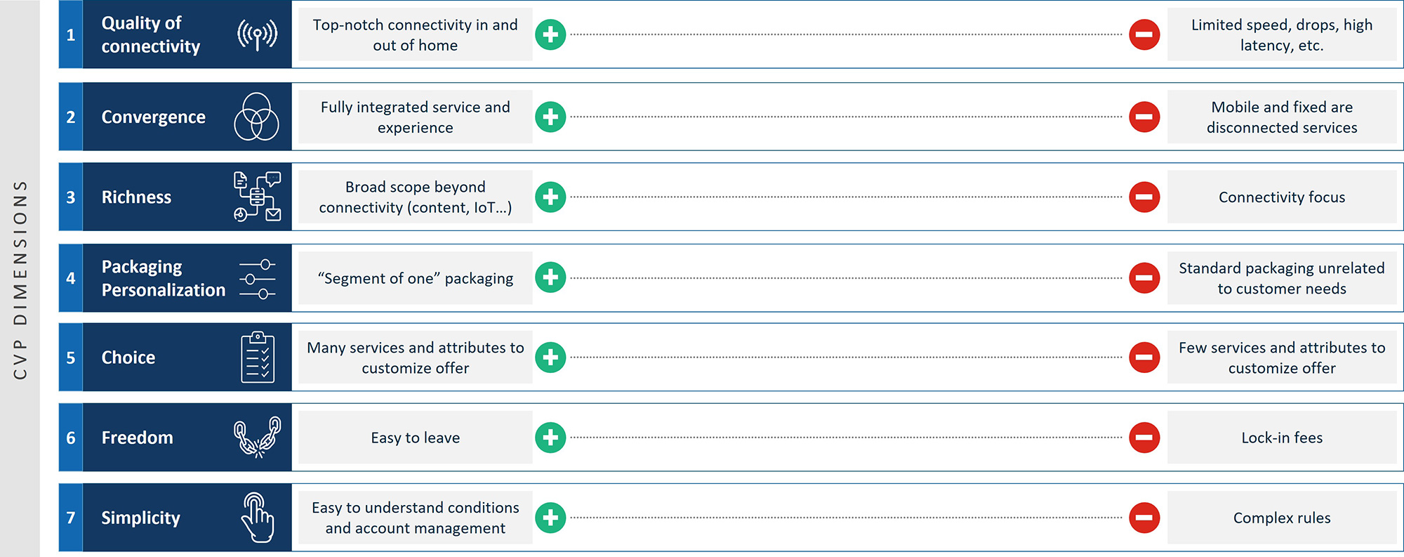 Table of CVP dimensions and pros and cons: connectivity, convergence, richness, packaging, choice, freedom and simplicity.