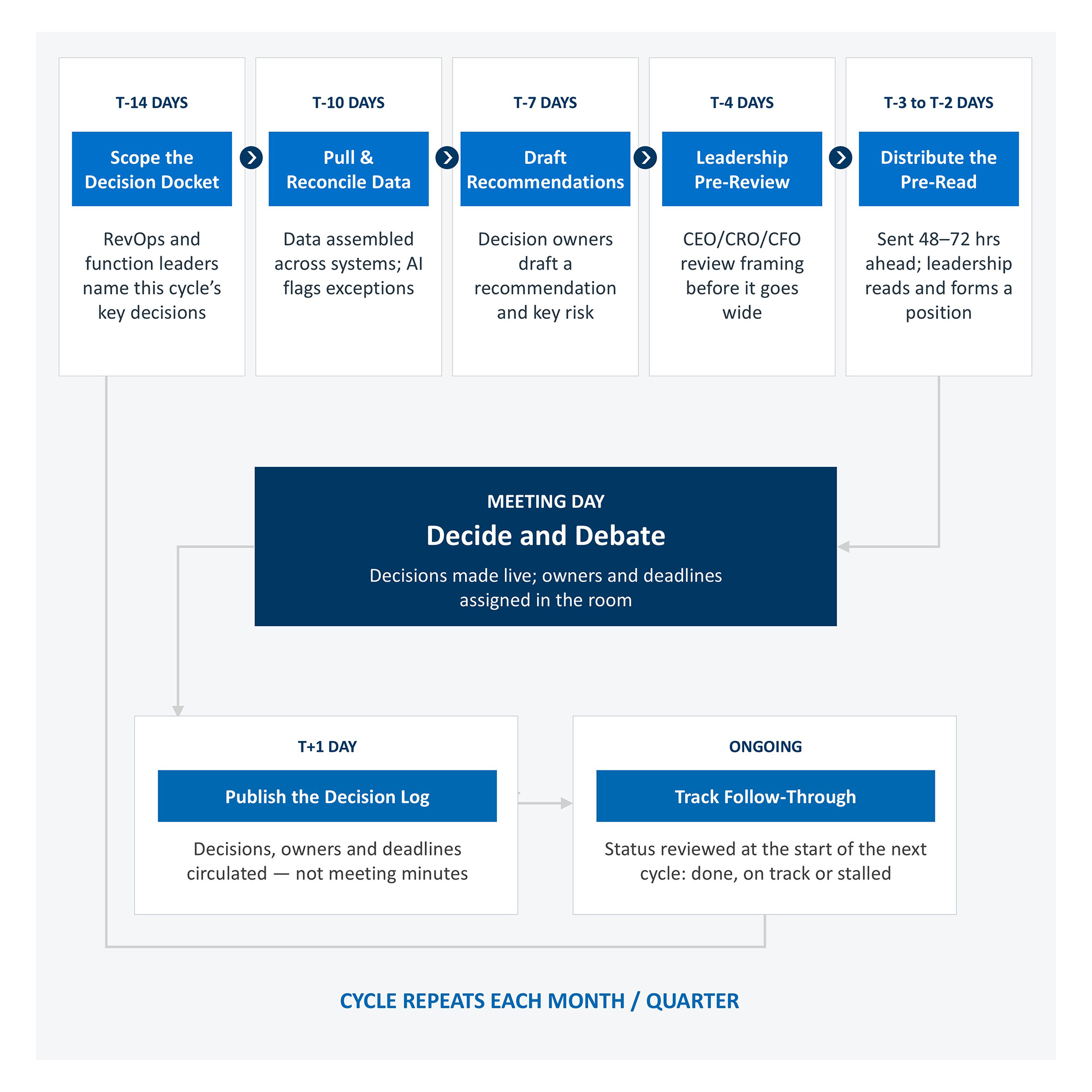 Flow diagram of a repeating decision cycle, from scoping the docket to a meeting day, decision log and follow-through.