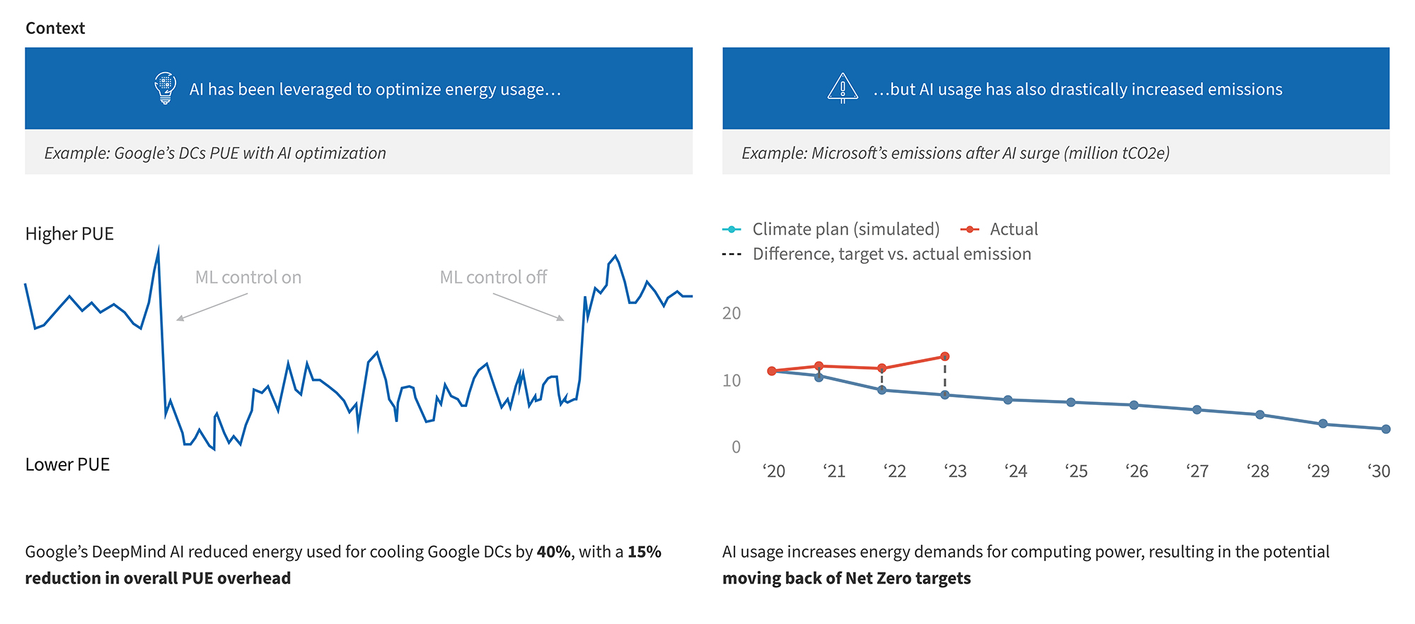 AI impact on energy: Google’s DeepMind cuts data center PUE, Microsoft’s emissions rise from 2020–2030