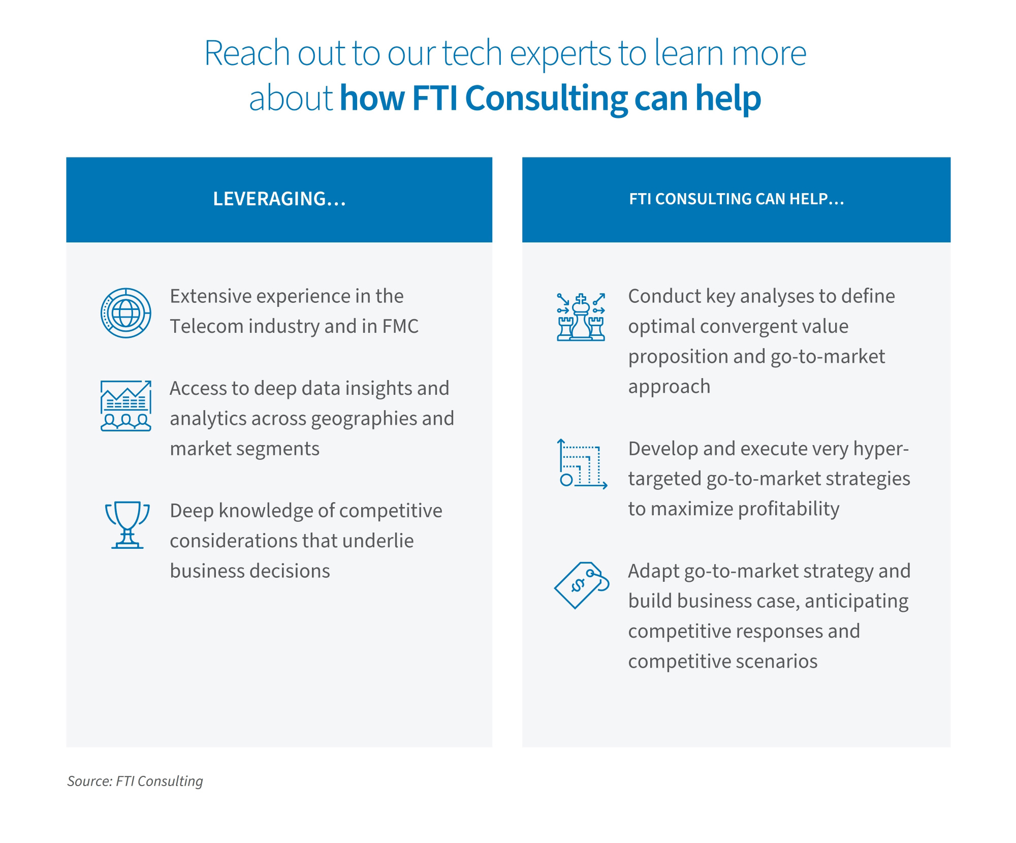 Graphic shows how FTI Consulting supports telecom firms with insights, analysis and go-to-market strategy development.
