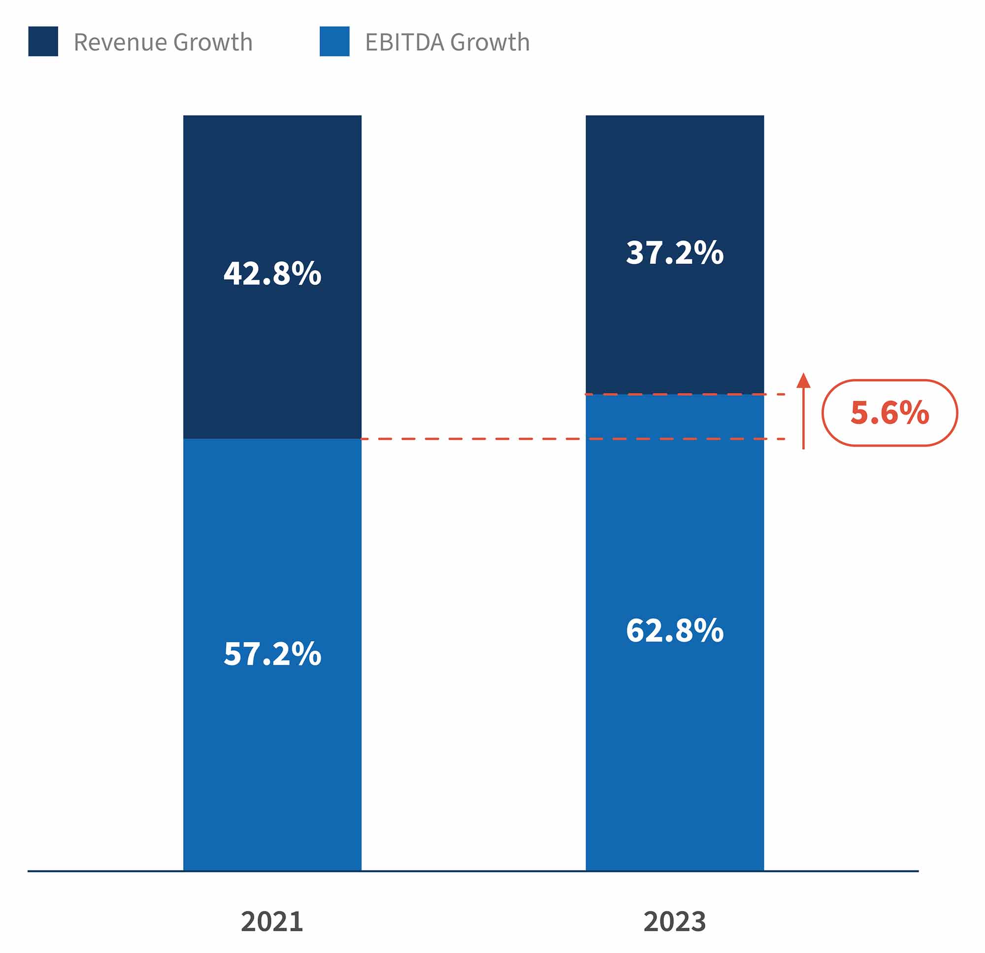Chart comparing revenue and EBITDA growth in 2021 vs 2023 with a 5.6% shift.
