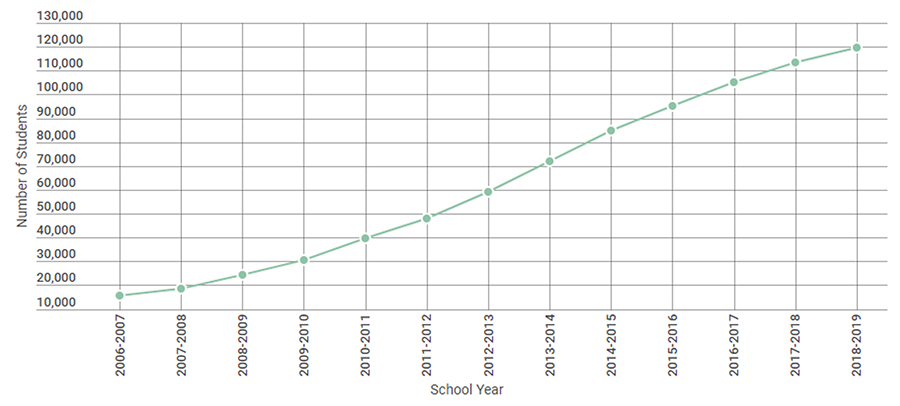 Charter School Enrollment