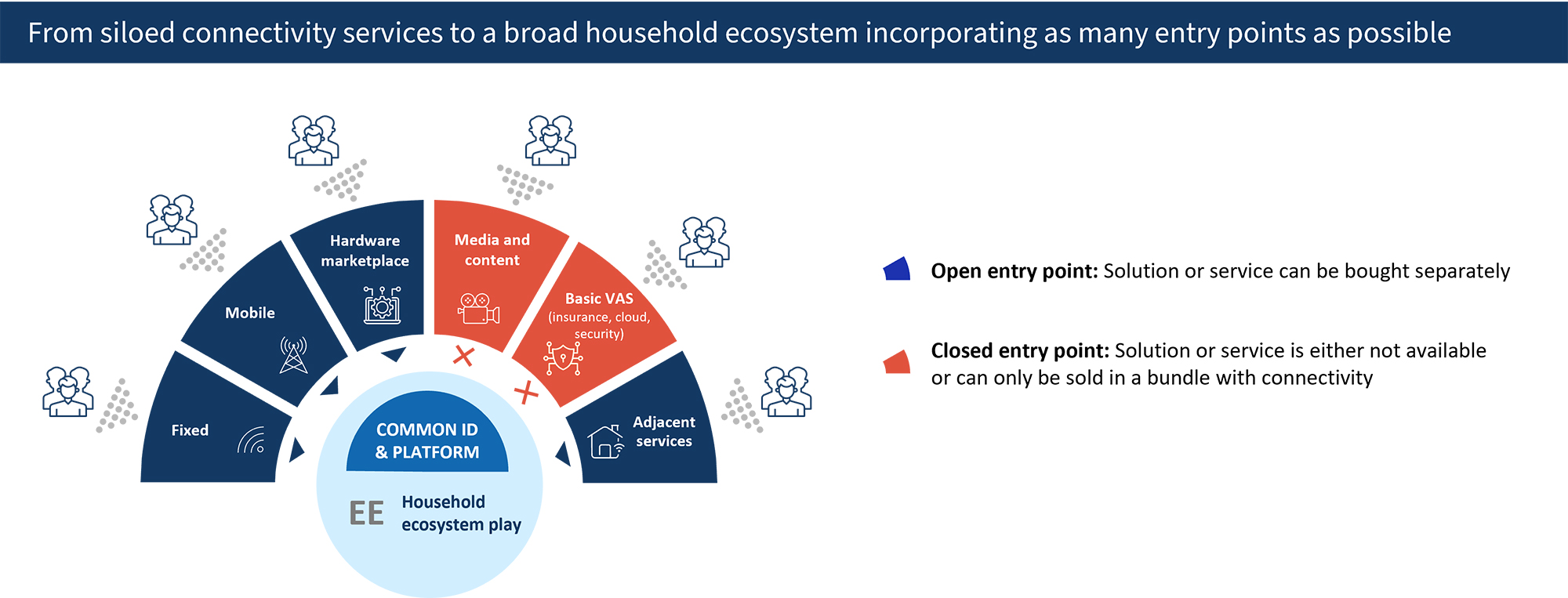 Diagram showing shift from siloed connectivity services to a household ecosystem with open and closed entry points.