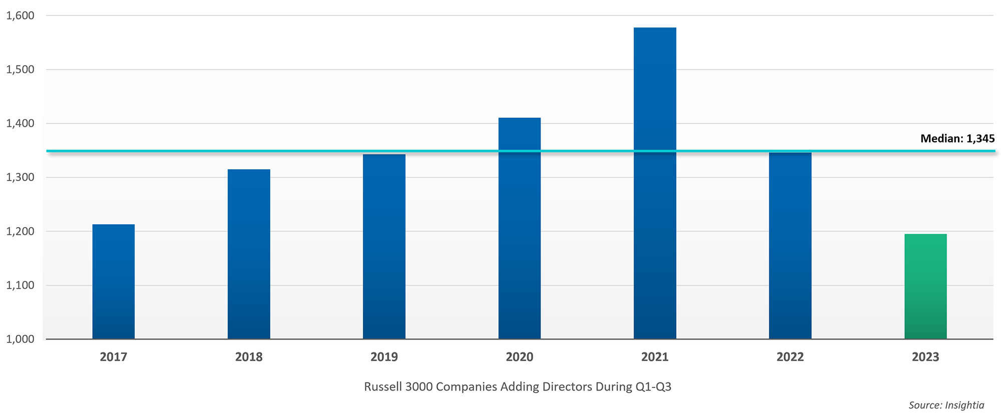 Figure 6: Companies Adding Directors