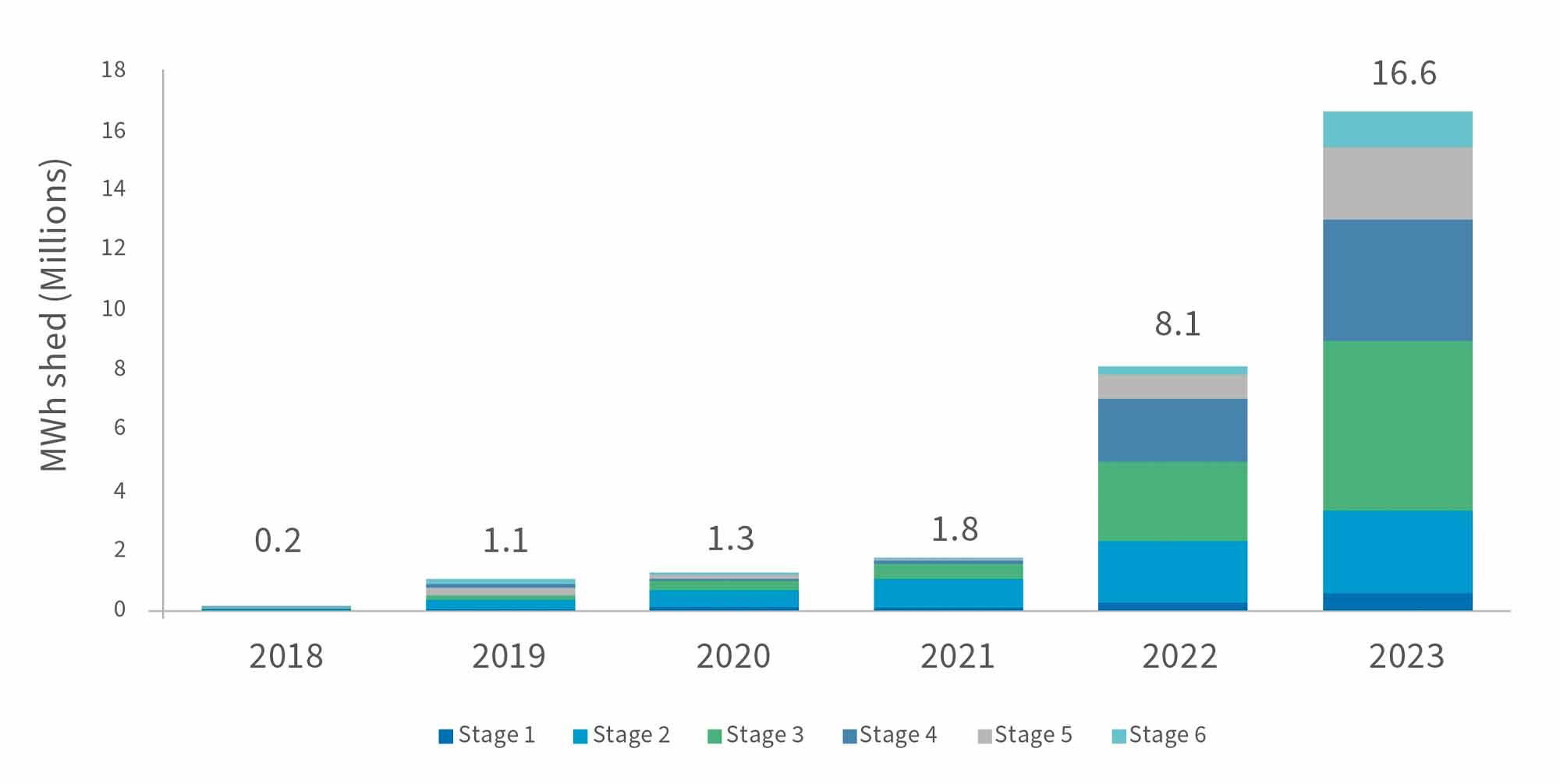 Bar chart showing rising load shedding from 2018 to 2023, peaking at 16.6 million MWh.