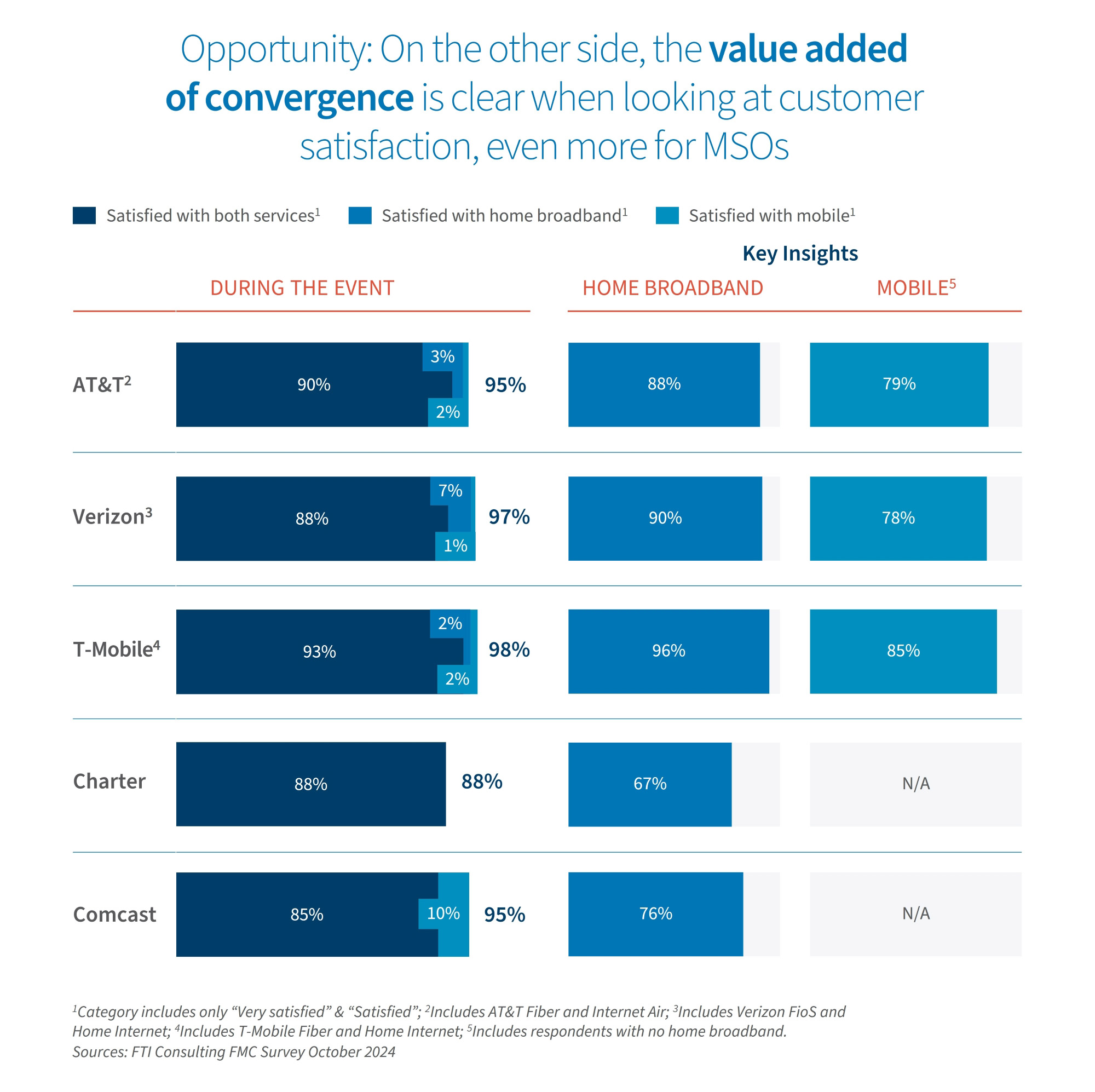 Chart showing satisfaction for AT&T, Verizon, T-Mobile, Charter and Comcast across both services, broadband and mobile.
