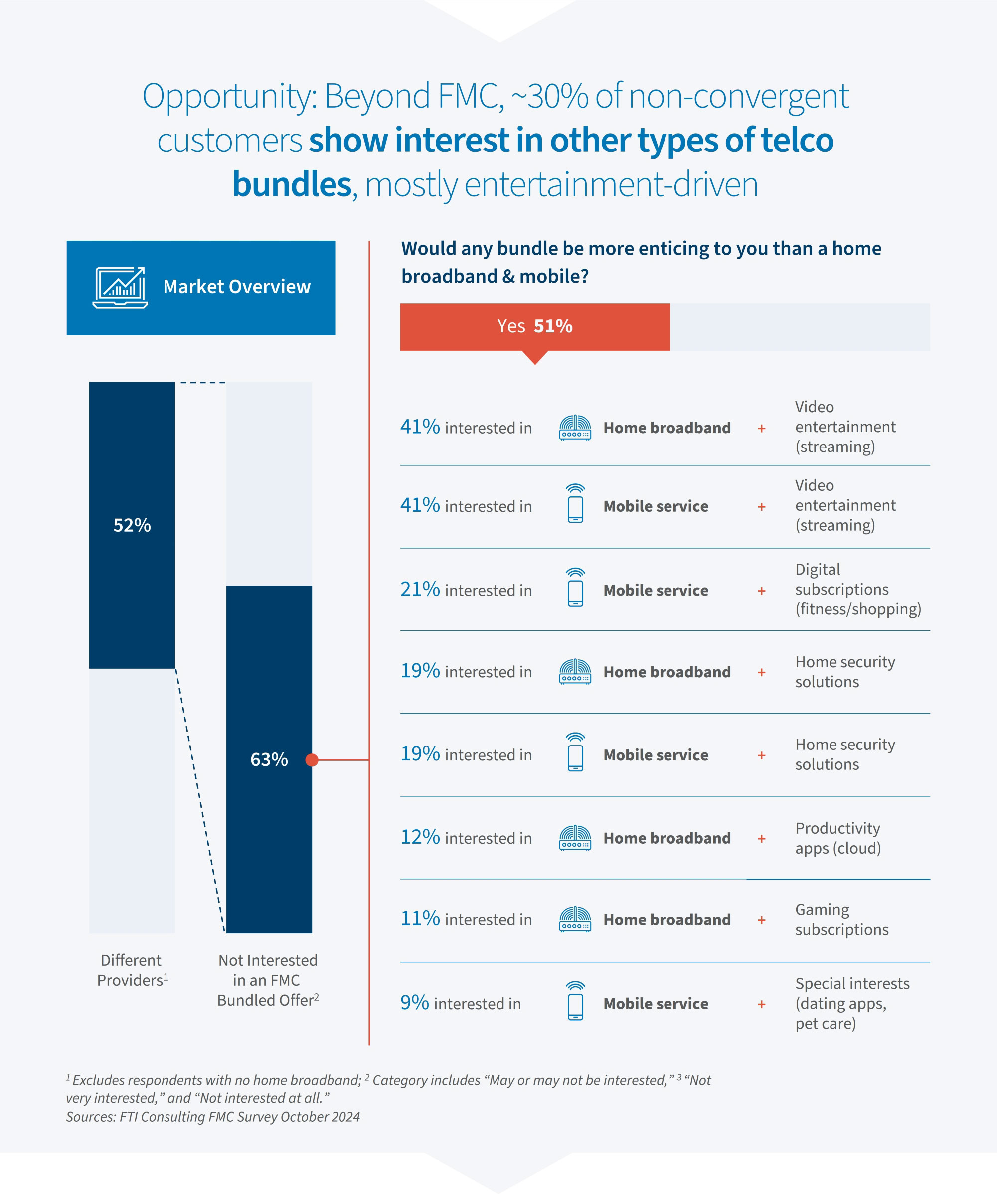 Chart shows 30% of non-converged customers interested in other bundles, mainly entertainment, security, and digital services.