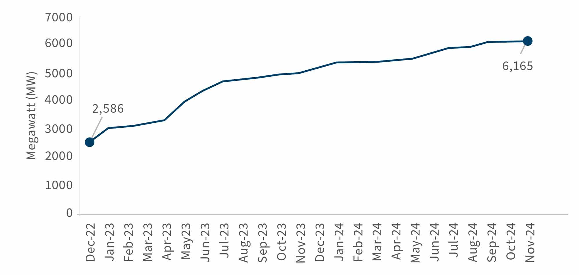 Line chart showing growth in power generation from 2,586 MW in Dec 2022 to 6,165 MW in Nov 2024.