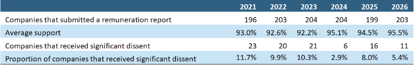Voting Statistics on Remuneration Reports – Based on Data from 1 January to 31 May Each Year