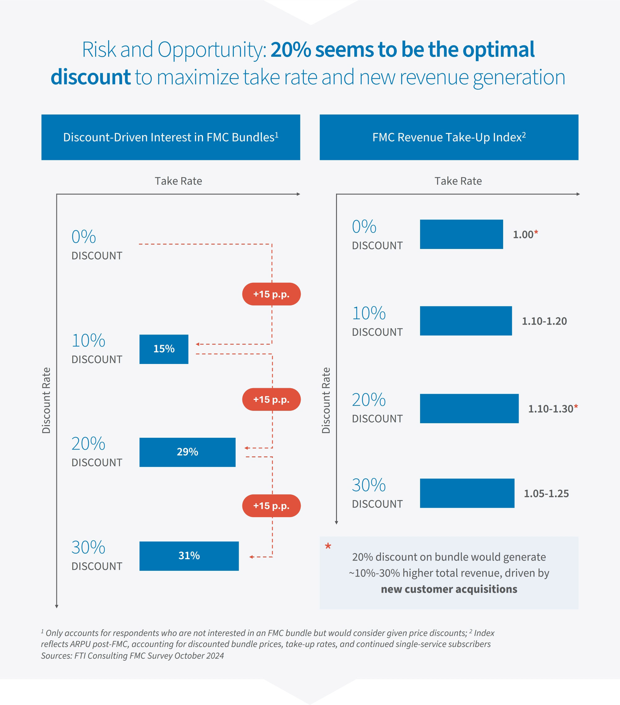 Chart shows 20% discount as optimal for FMC bundles, boosting take rate and revenue compared to 0%, 10% and 30% discounts.