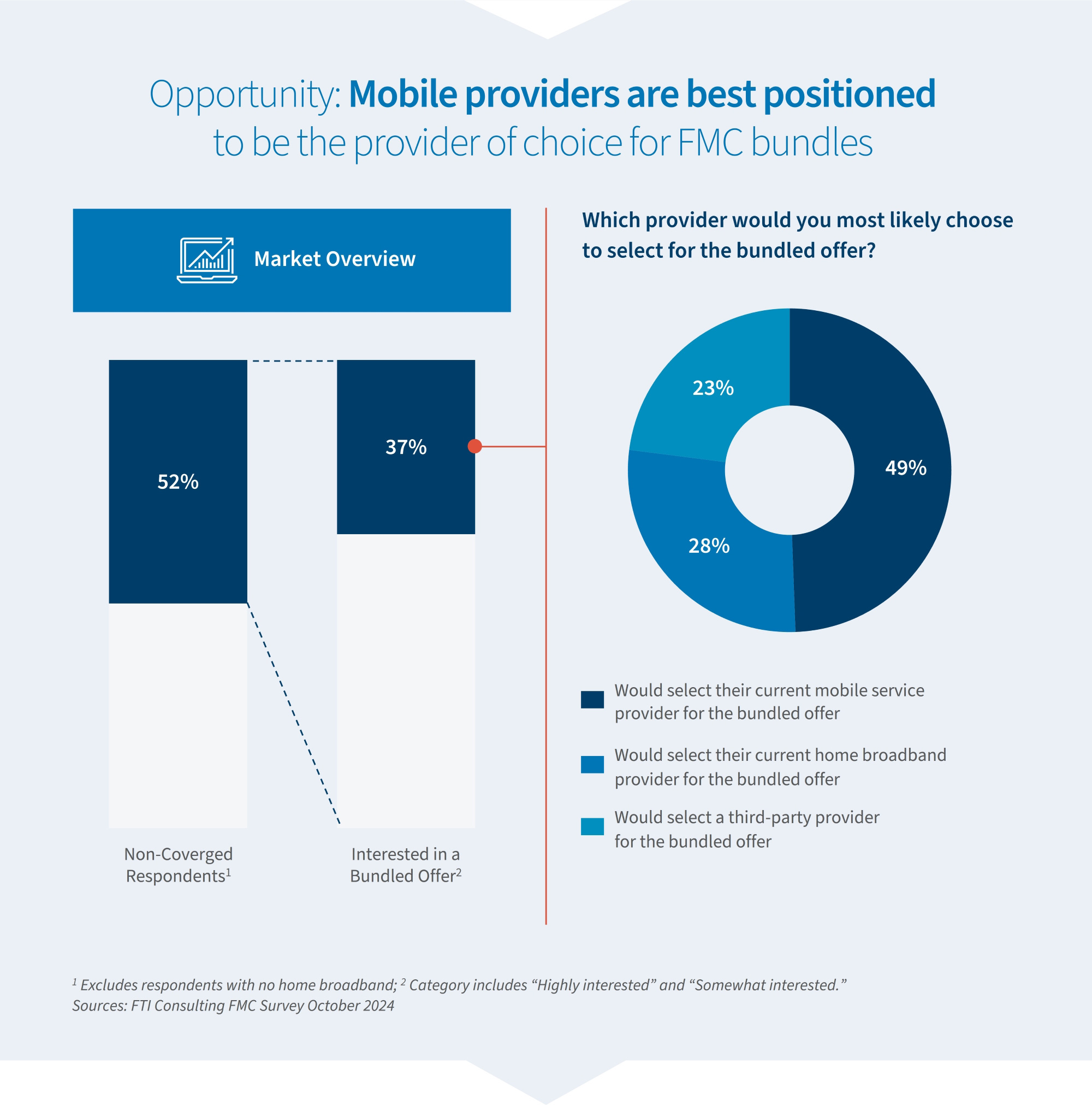 Chart shows 37% of U.S. households interested in bundles with 49% choosing mobile providers, 28% broadband, 23% third party.