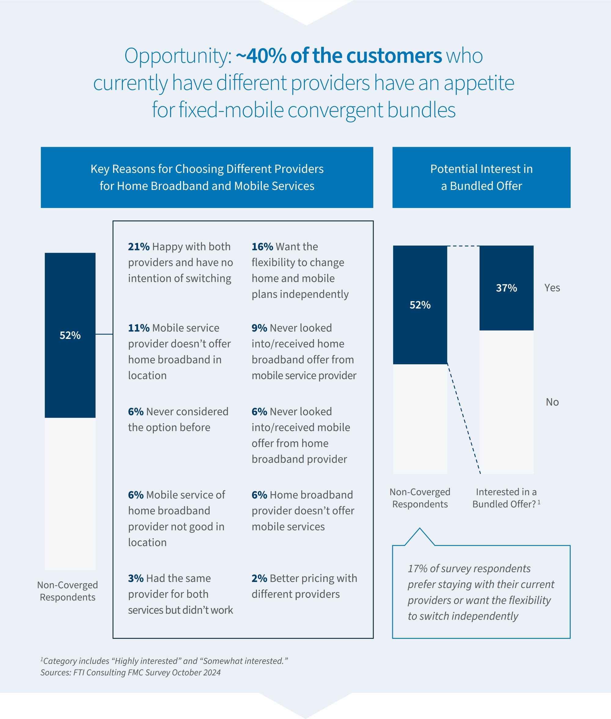 Chart shows why customers use different providers and 37% interest in fixed-mobile bundles among U.S. non-converged homes.