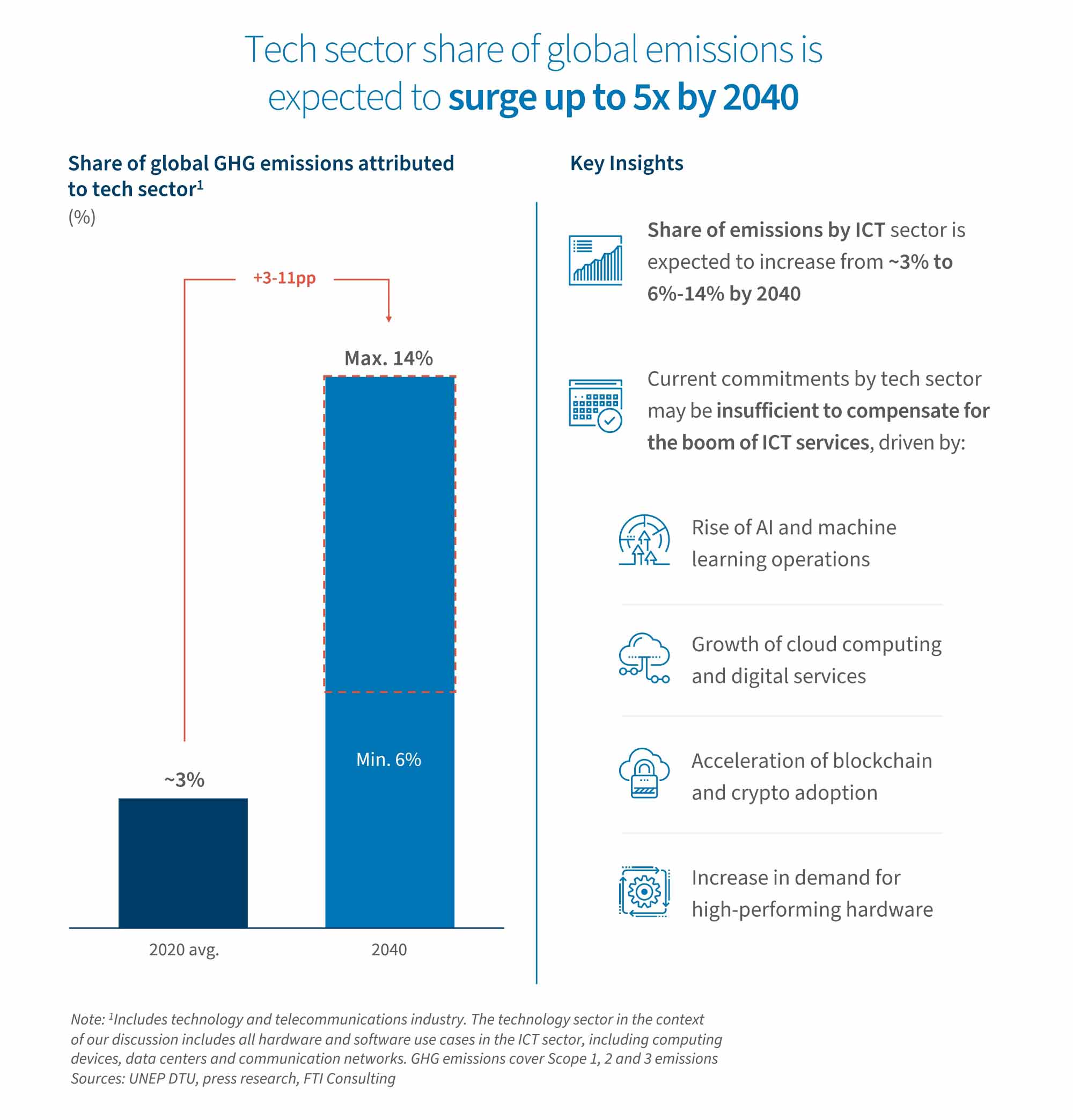 Tech sector emissions may rise from 3% in 2020 to 6–14% of global GHGs by 2040.