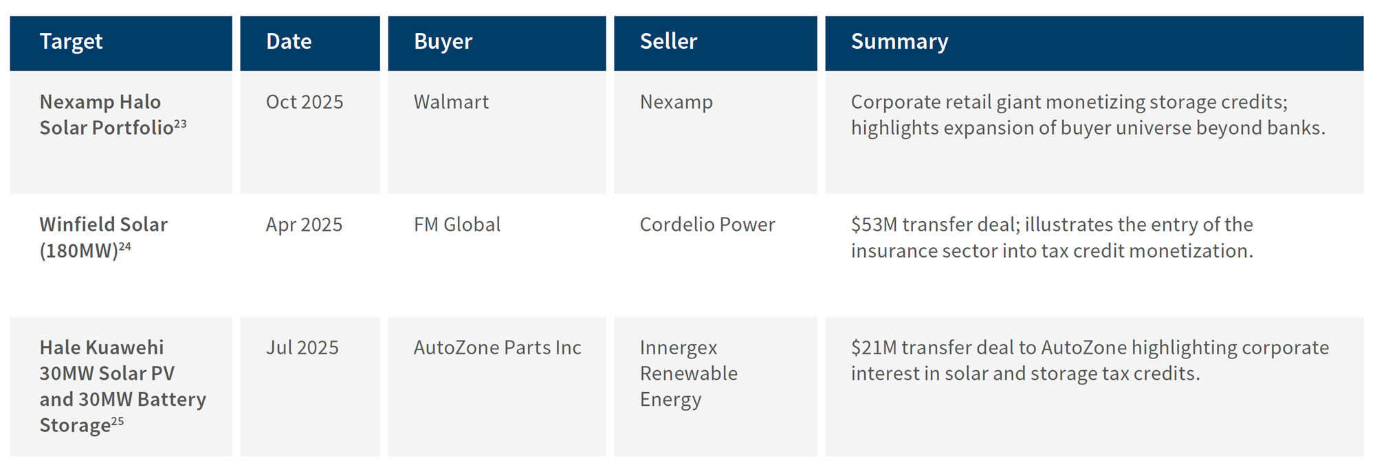 Table titled Notable Transferability Transactions listing solar and storage tax credit deals, buyers, sellers and dates.