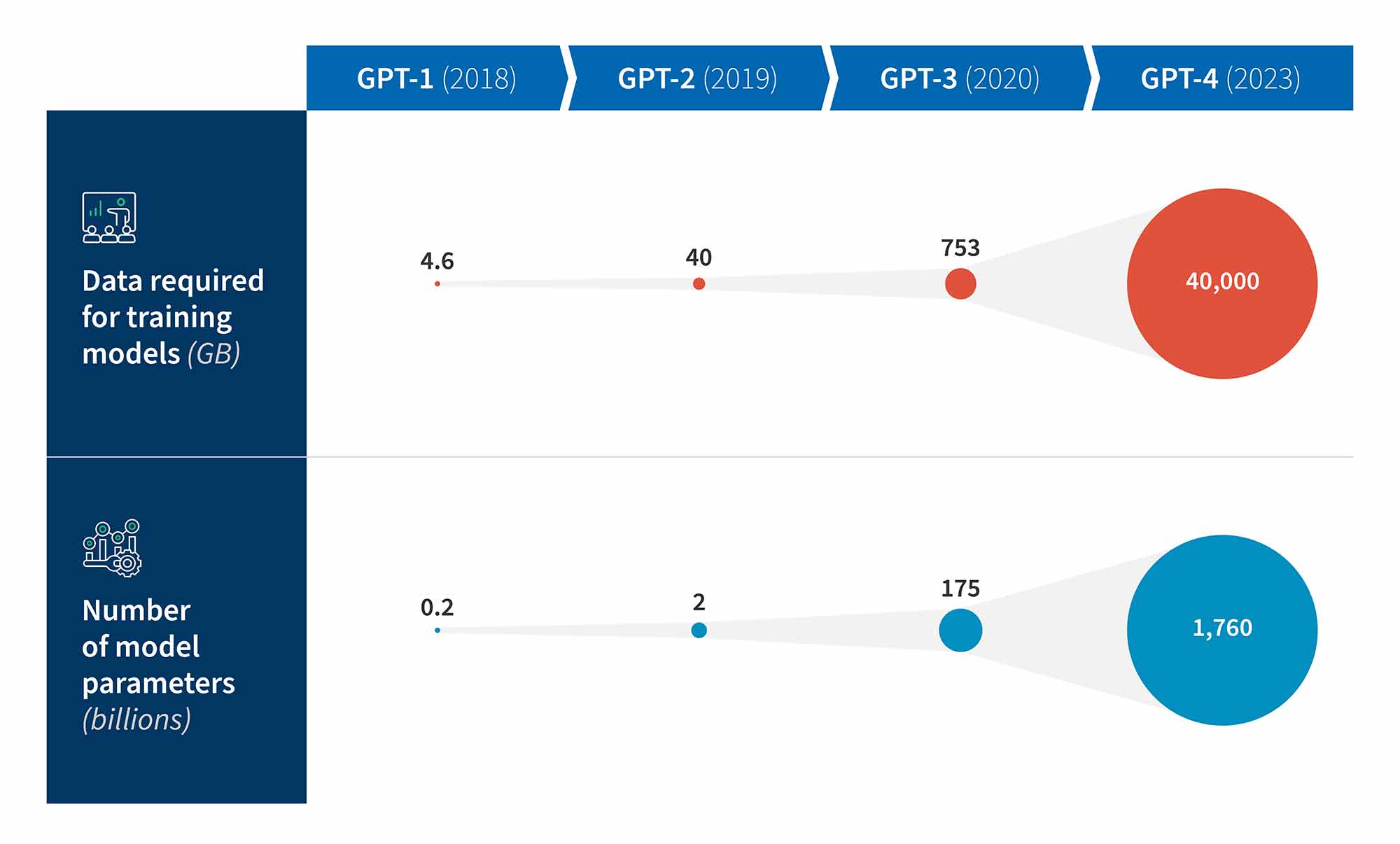 Growth of GPT models: data from 4.6 GB to 40,000 GB, parameters from 0.2B to 1,760B.