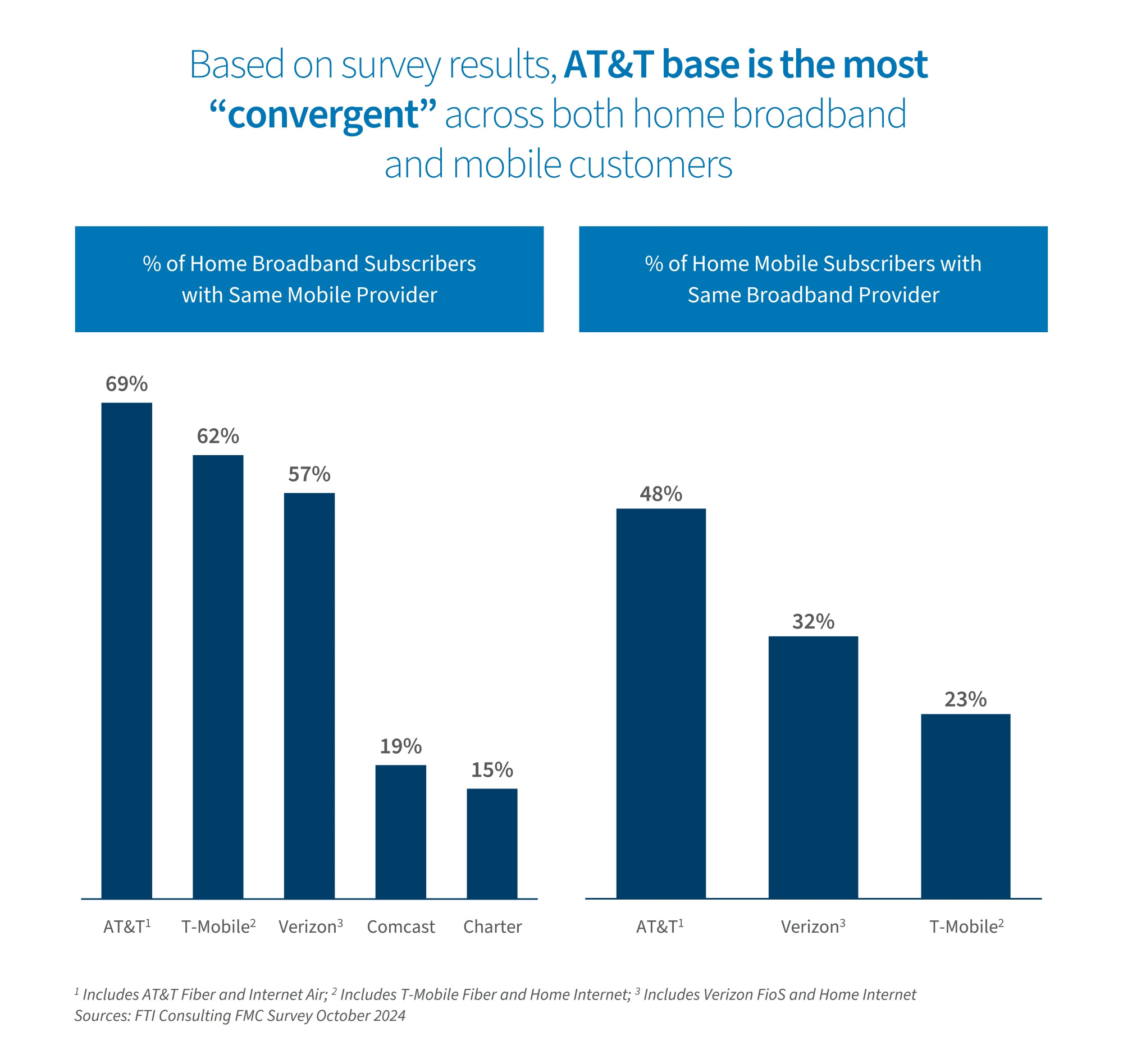 Bar chart shows AT&T leads U.S. providers in home broadband and mobile convergence followed by T-Mobile and Verizon.