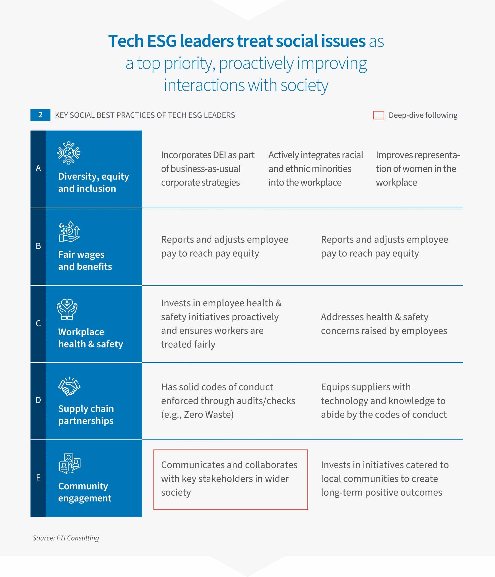 Key social best practices of Tech ESG leaders.