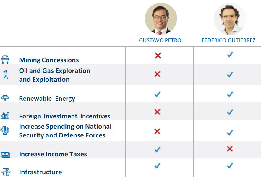 Leading Candidates Views on Key Policy Matters