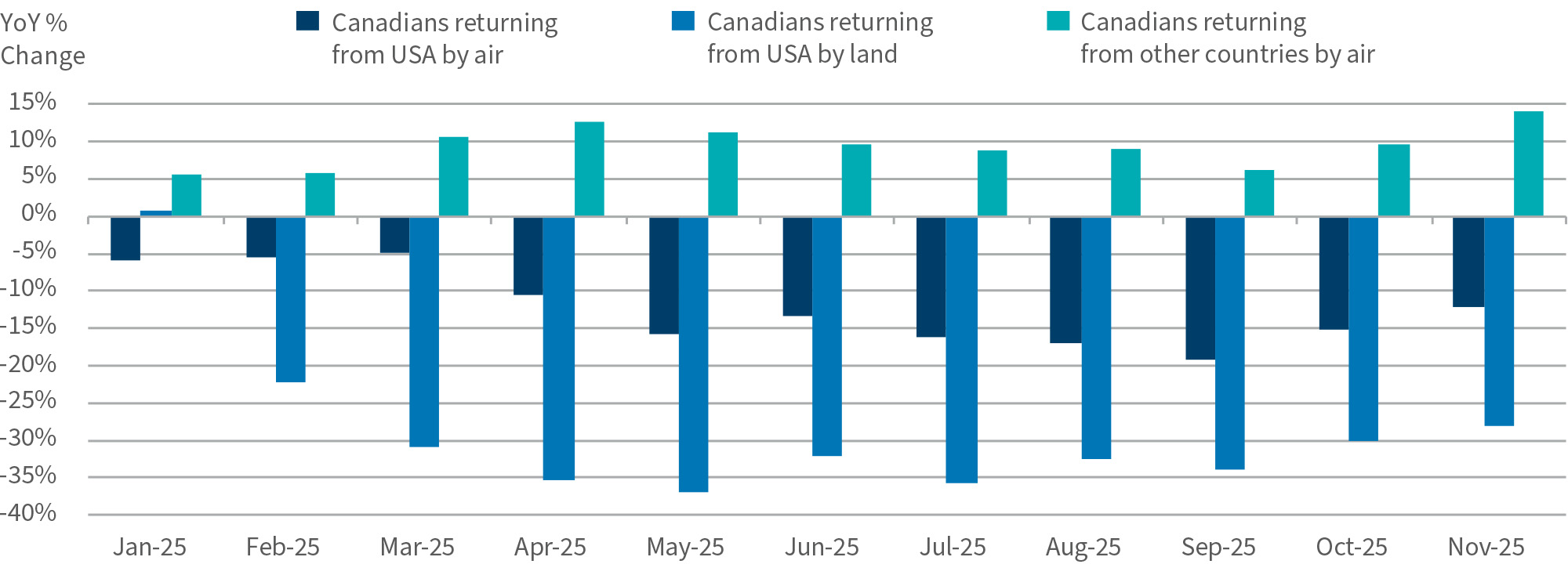 YoY change in Canadians returning to Canada by travel type
