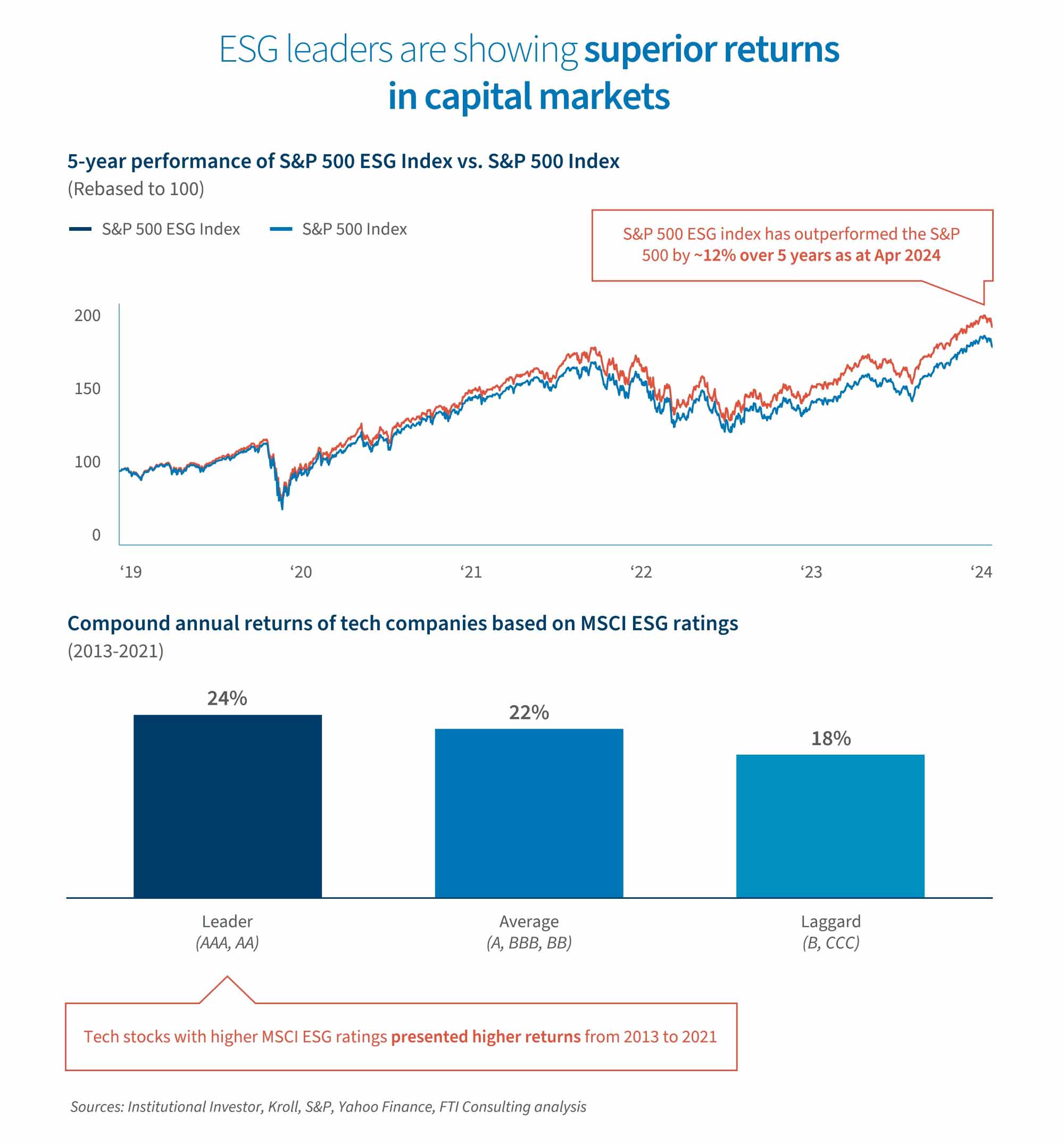 ESG-focused tech firms deliver stronger market returns than lower-rated peers.