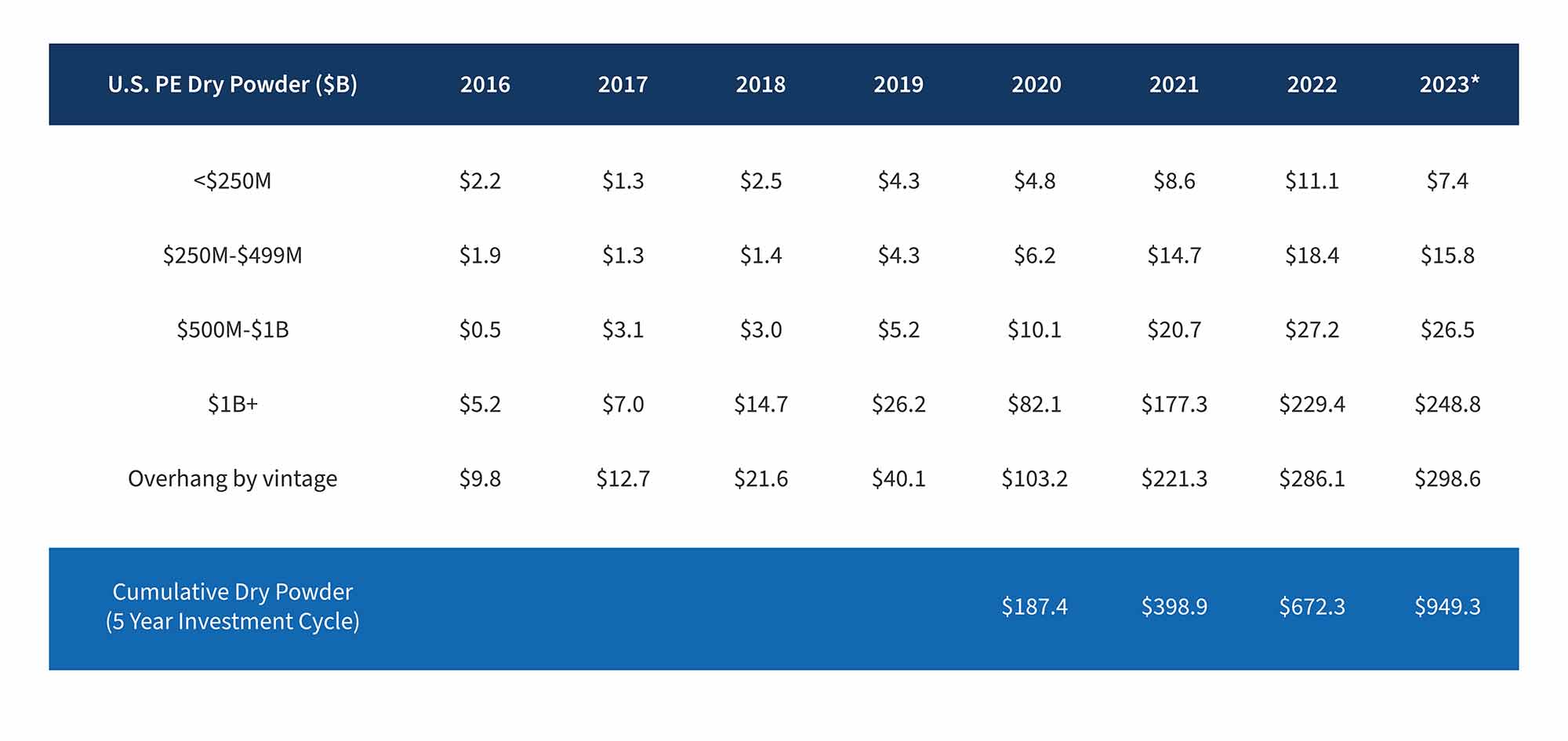 Table of U.S. PE dry powder by fund size from 2016 to 2023 in billions.