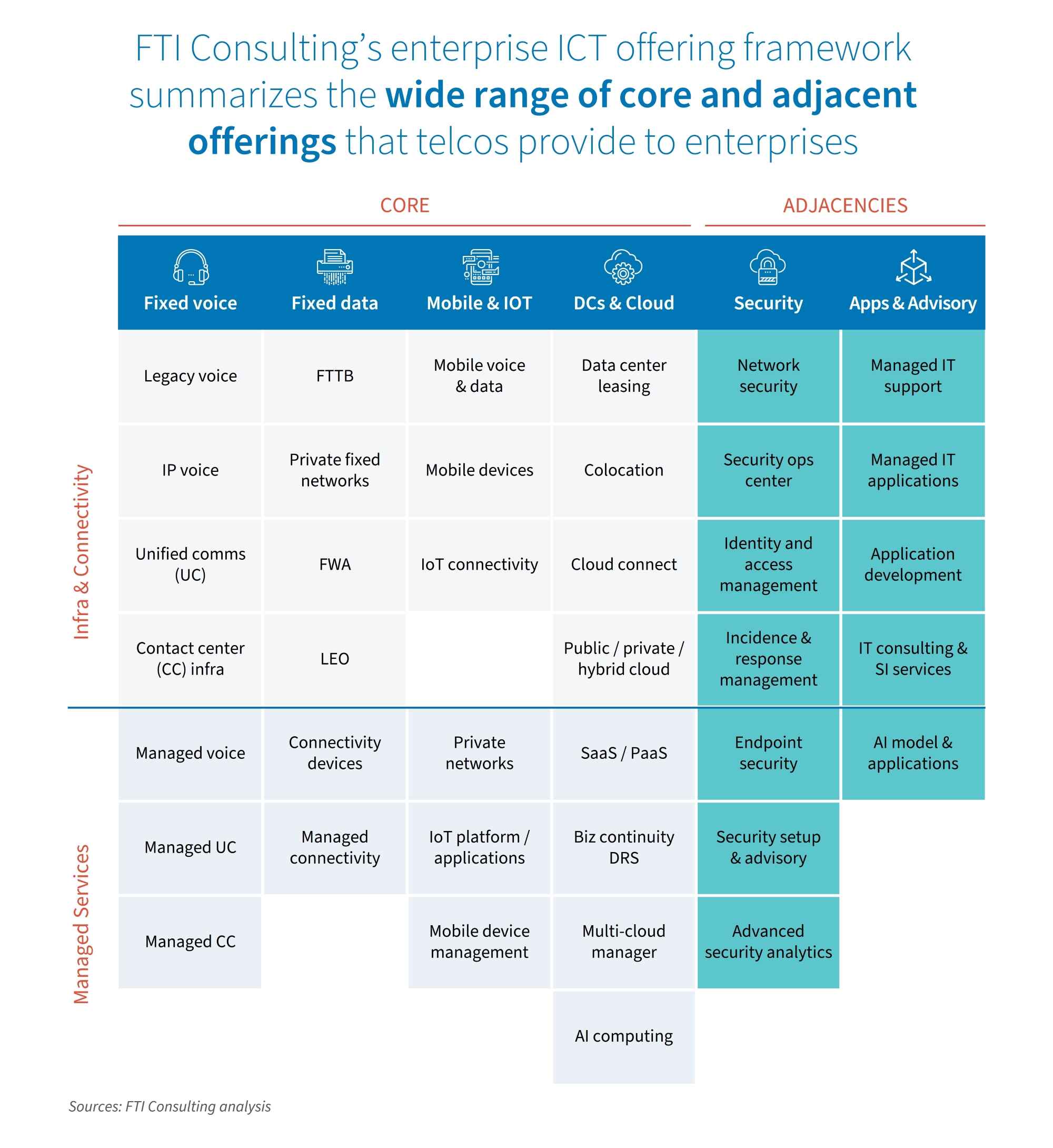Summary of wide range of core and adjacent offerings that telcos provide to enterprises.