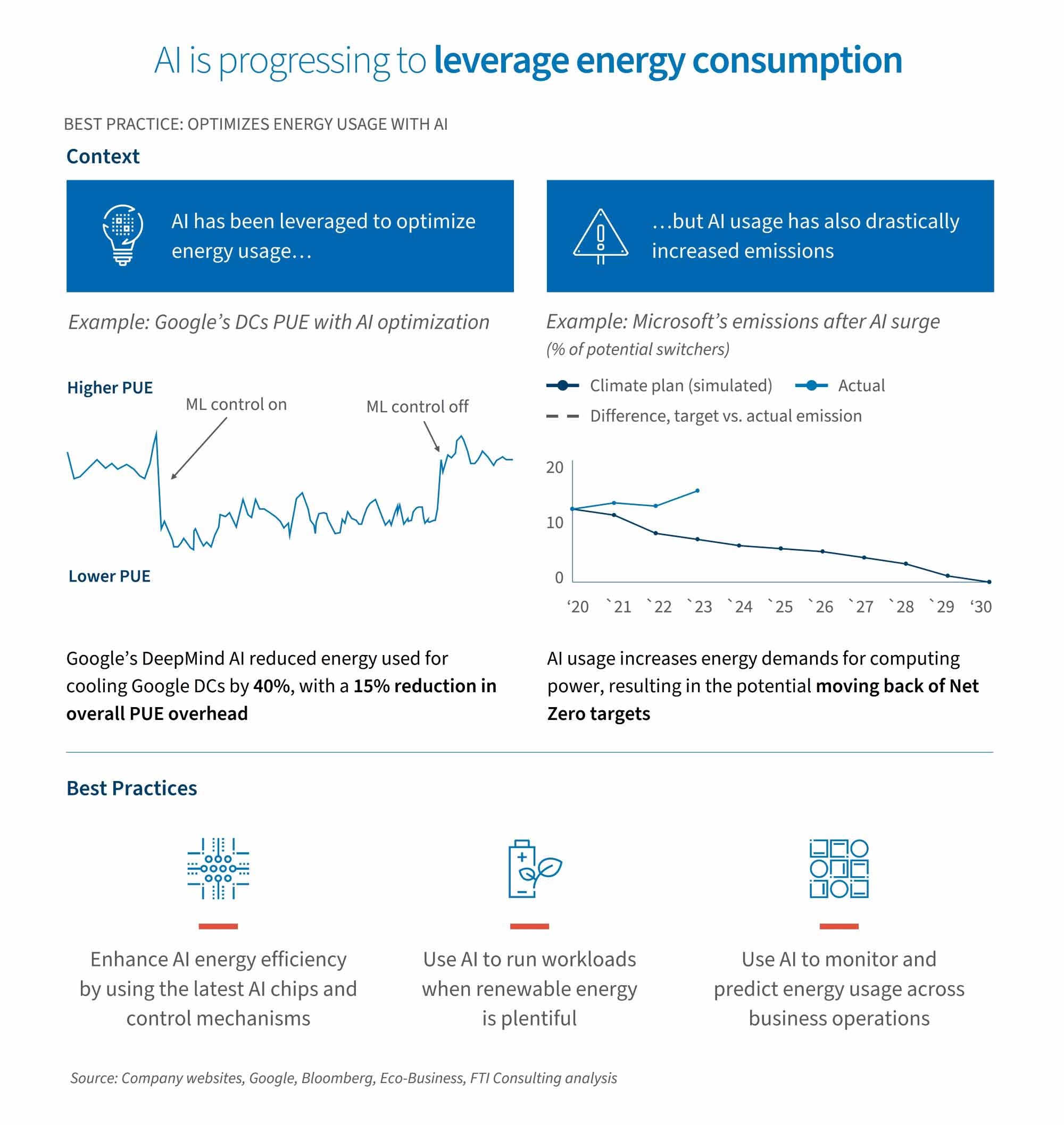 Best practices to optimize energy usage with AI