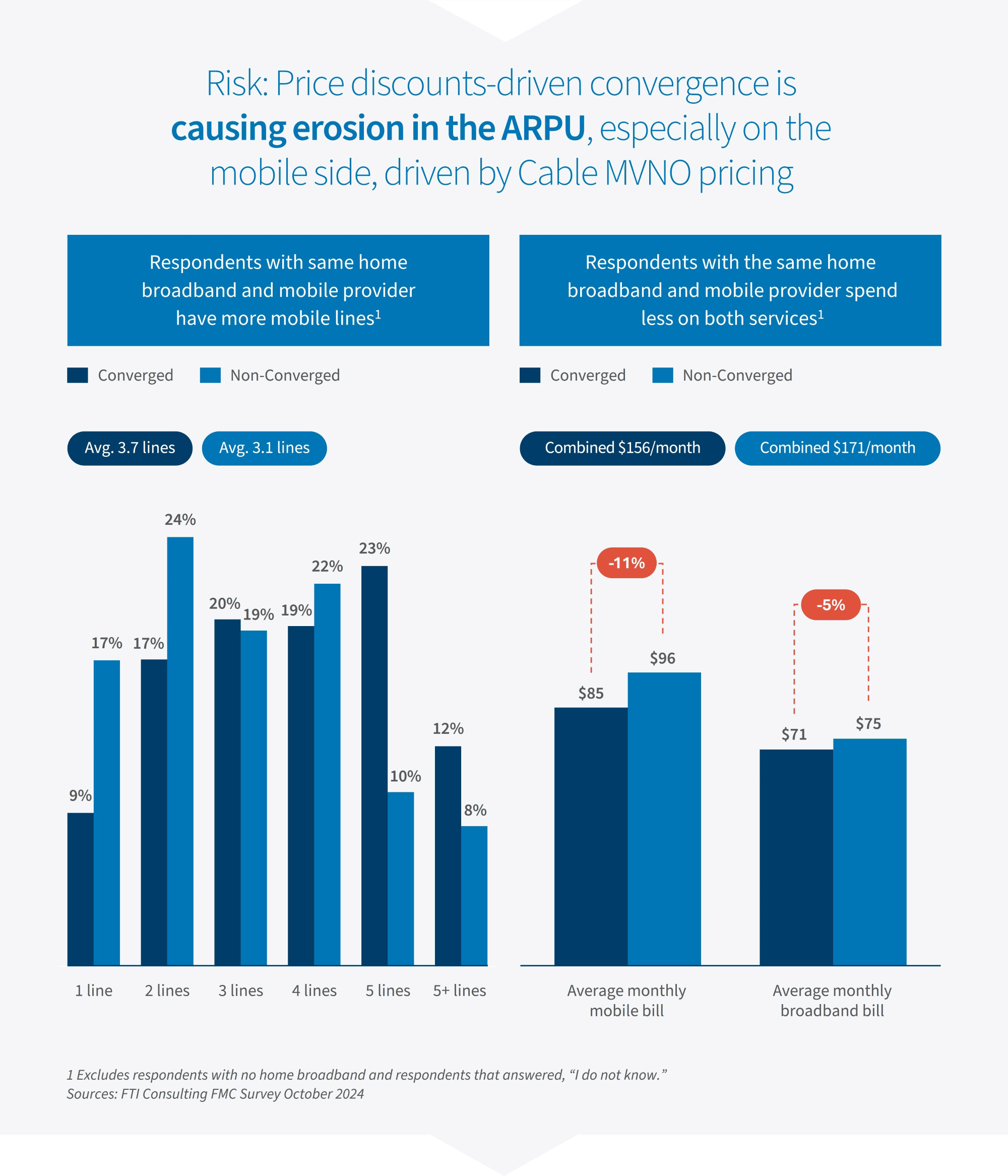 Two bar charts compare converged and non-converged households by number of mobile lines and average monthly costs.